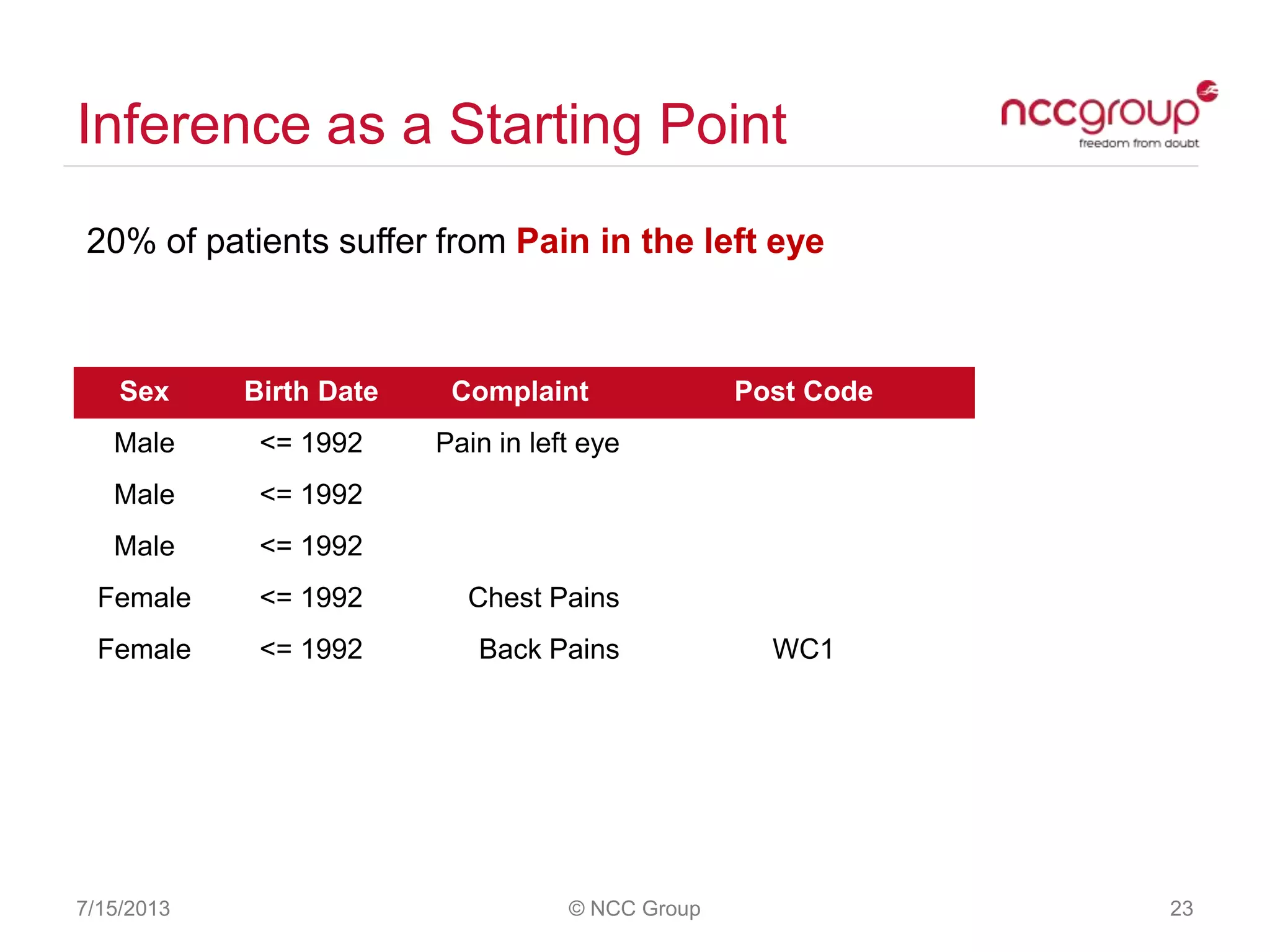 Inference as a Starting Point
20% of patients suffer from Pain in the left eye
7/15/2013 © NCC Group 23
Sex Birth Date Complaint Post Code
Male <= 1992 Pain in left eye
Male <= 1992
Male <= 1992
Female <= 1992 Chest Pains
Female <= 1992 Back Pains WC1
 