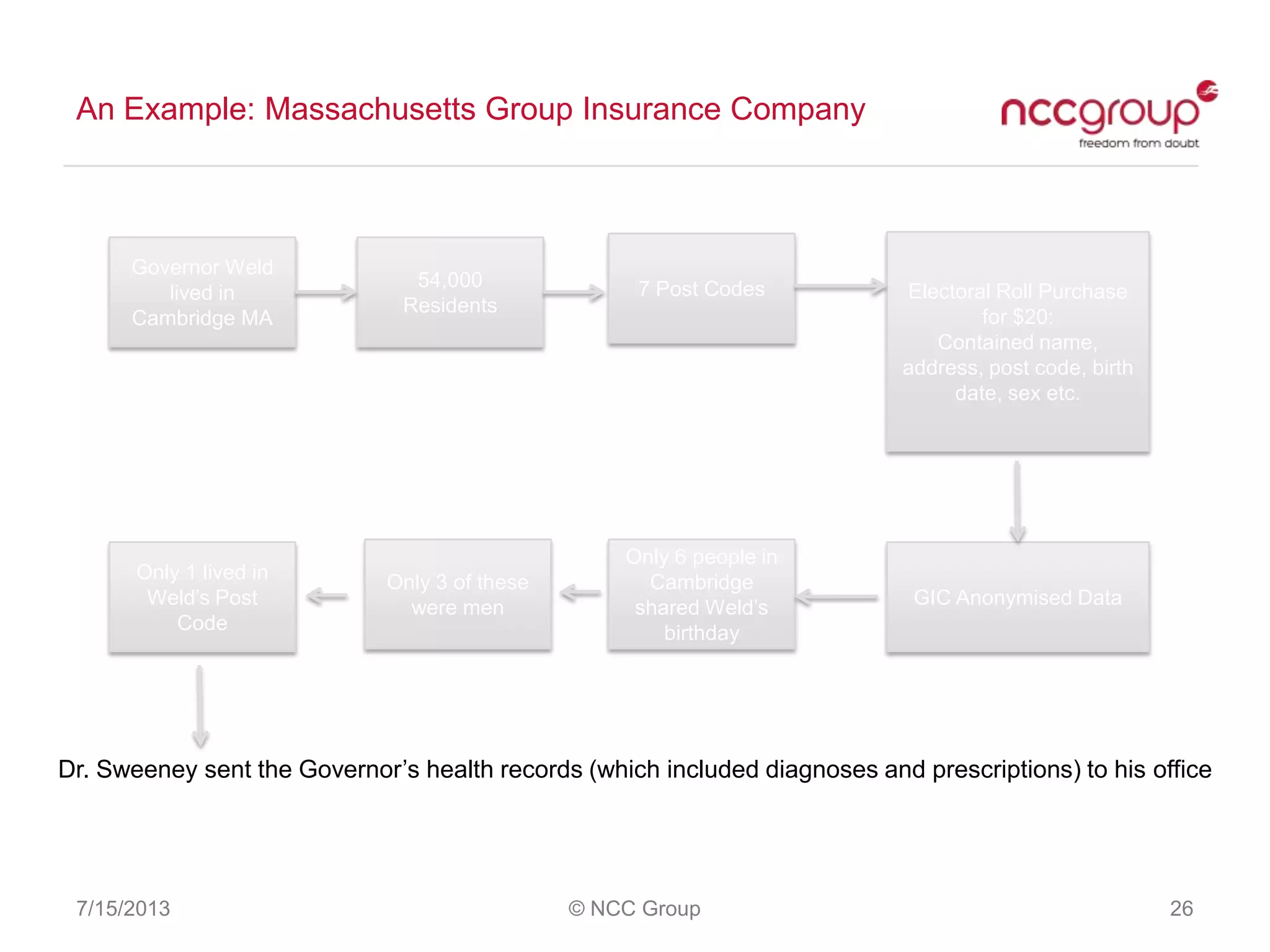 An Example: Massachusetts Group Insurance Company
7/15/2013 © NCC Group 26
Governor Weld
lived in
Cambridge MA
54,000
Residents
7 Post Codes Electoral Roll Purchase
for $20:
Contained name,
address, post code, birth
date, sex etc.
GIC Anonymised Data
Only 6 people in
Cambridge
shared Weld‟s
birthday
Only 3 of these
were men
Only 1 lived in
Weld‟s Post
Code
Dr. Sweeney sent the Governor‟s health records (which included diagnoses and prescriptions) to his office
 