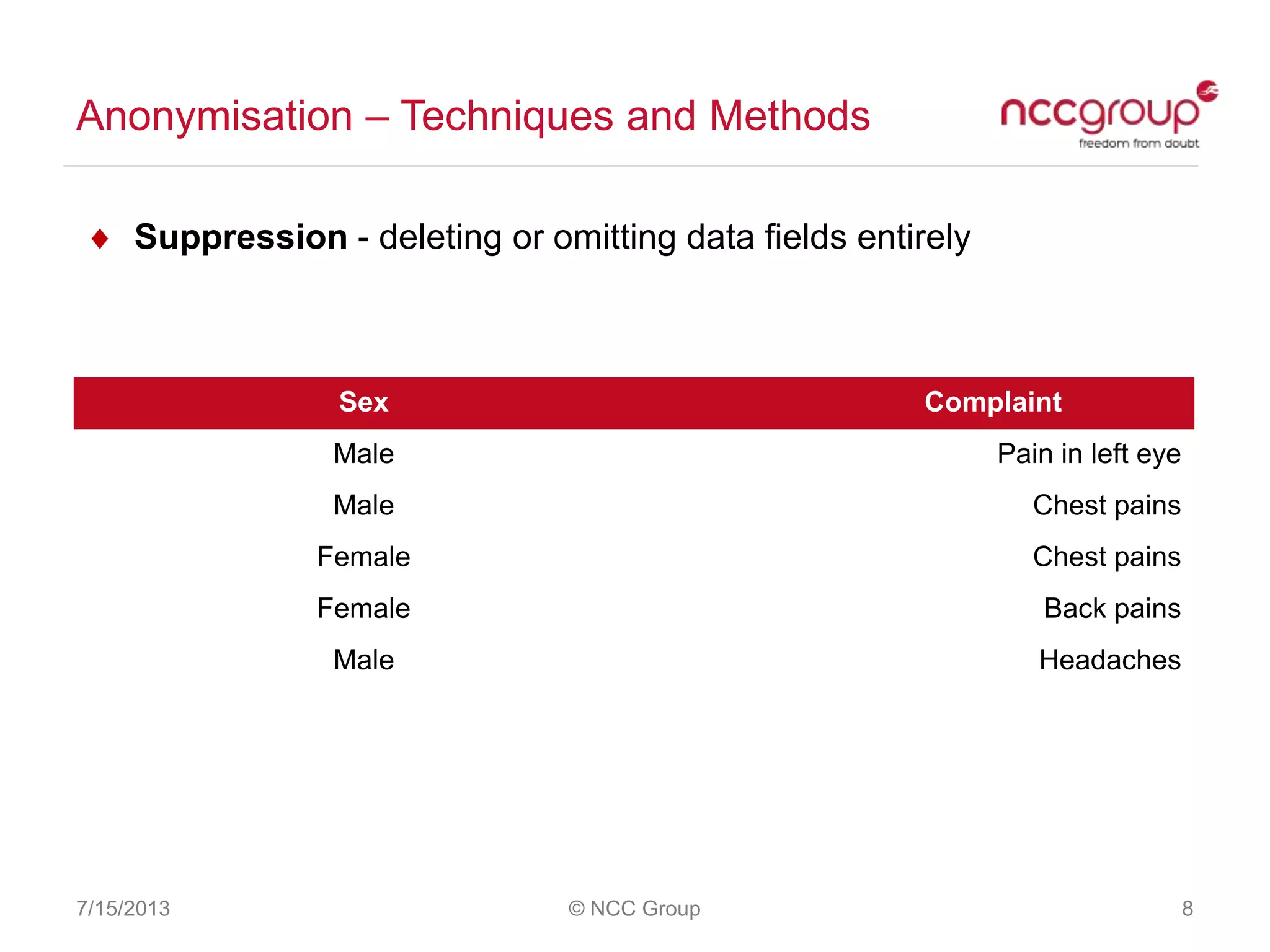 Anonymisation – Techniques and Methods
7/15/2013 © NCC Group 8
Suppression - deleting or omitting data fields entirely
Sex Complaint
Male Pain in left eye
Male Chest pains
Female Chest pains
Female Back pains
Male Headaches
 