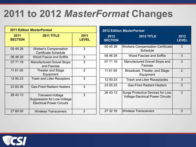 CSI MasterFormat REFERENCE DOCUMENT_20240227 | PPT | Construction ...