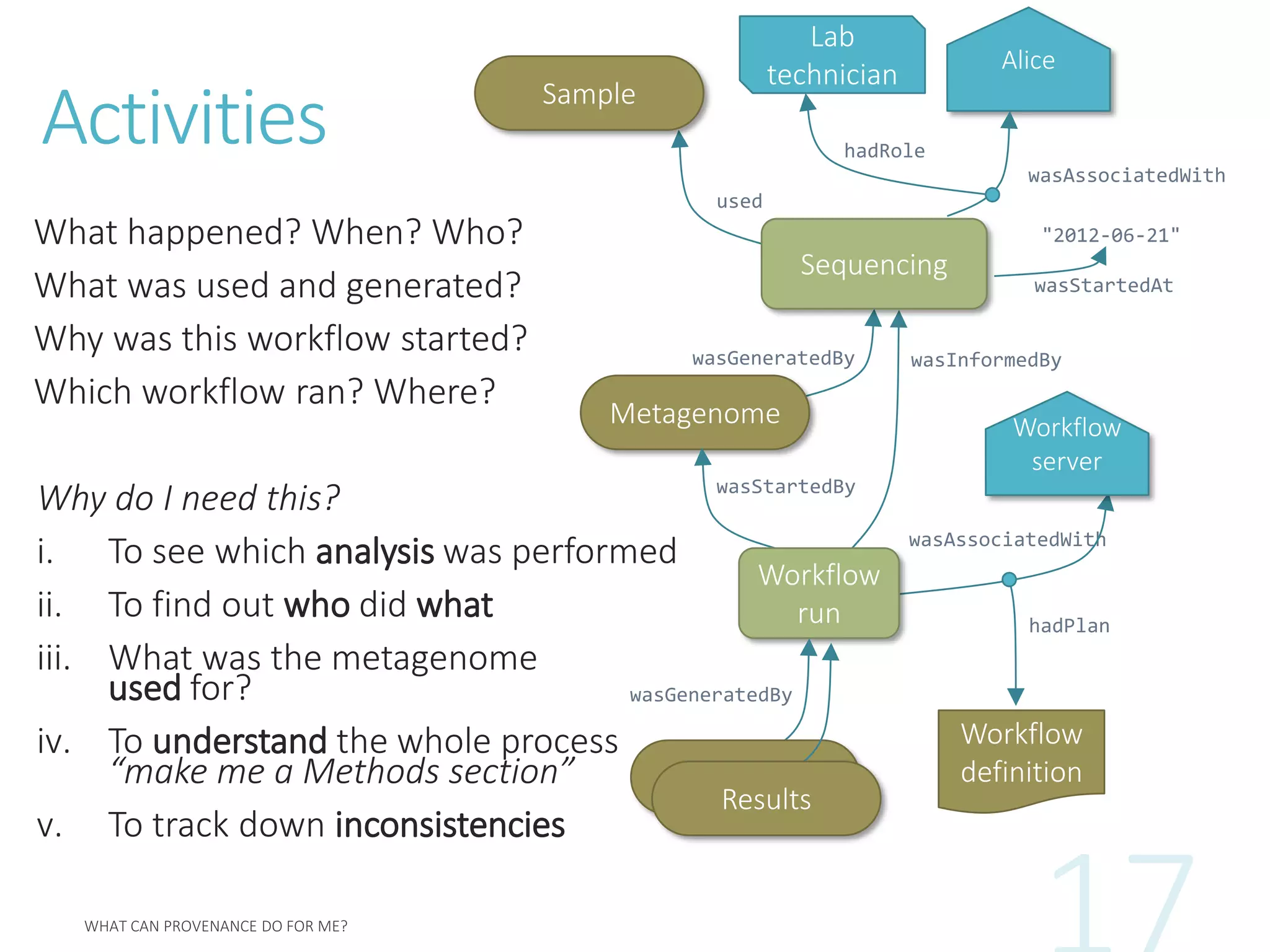 Activities
What happened? When? Who?
What was used and generated?
Why was this workflow started?
Which workflow ran? Where?
Why do I need this?
i. To see which analysis was performed
ii. To find out who did what
iii. What was the metagenome
used for?
iv. To understand the whole process
“make me a Methods section”
v. To track down inconsistencies
used
wasGeneratedBy
wasStartedAt
"2012-06-21"
Metagenome
Sample
wasAssociatedWith
Workflow
server
wasInformedBy
wasStartedBy
Workflow
run
wasGeneratedBy
Results
Sequencing
wasAssociatedWith
Alice
hadPlan
Workflow
definition
hadRole
Lab
technician
Results
 