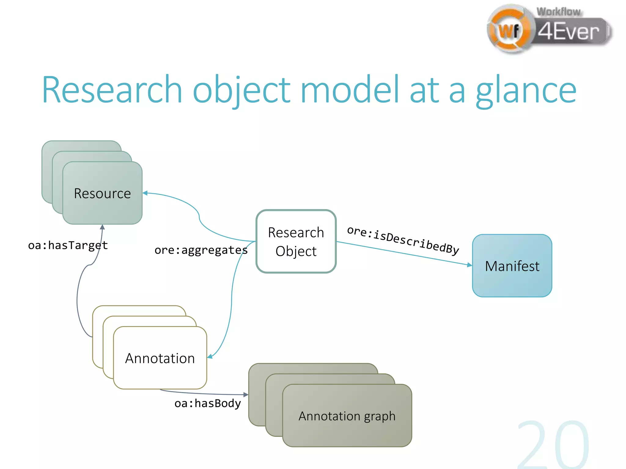 Research object model at a glance
Research
Object
Resource
Resource
Resource
Annotation
Annotation
Annotation
oa:hasTarget
Resource
Resource
Annotation graph
oa:hasBody
ore:aggregates
Manifest
 
