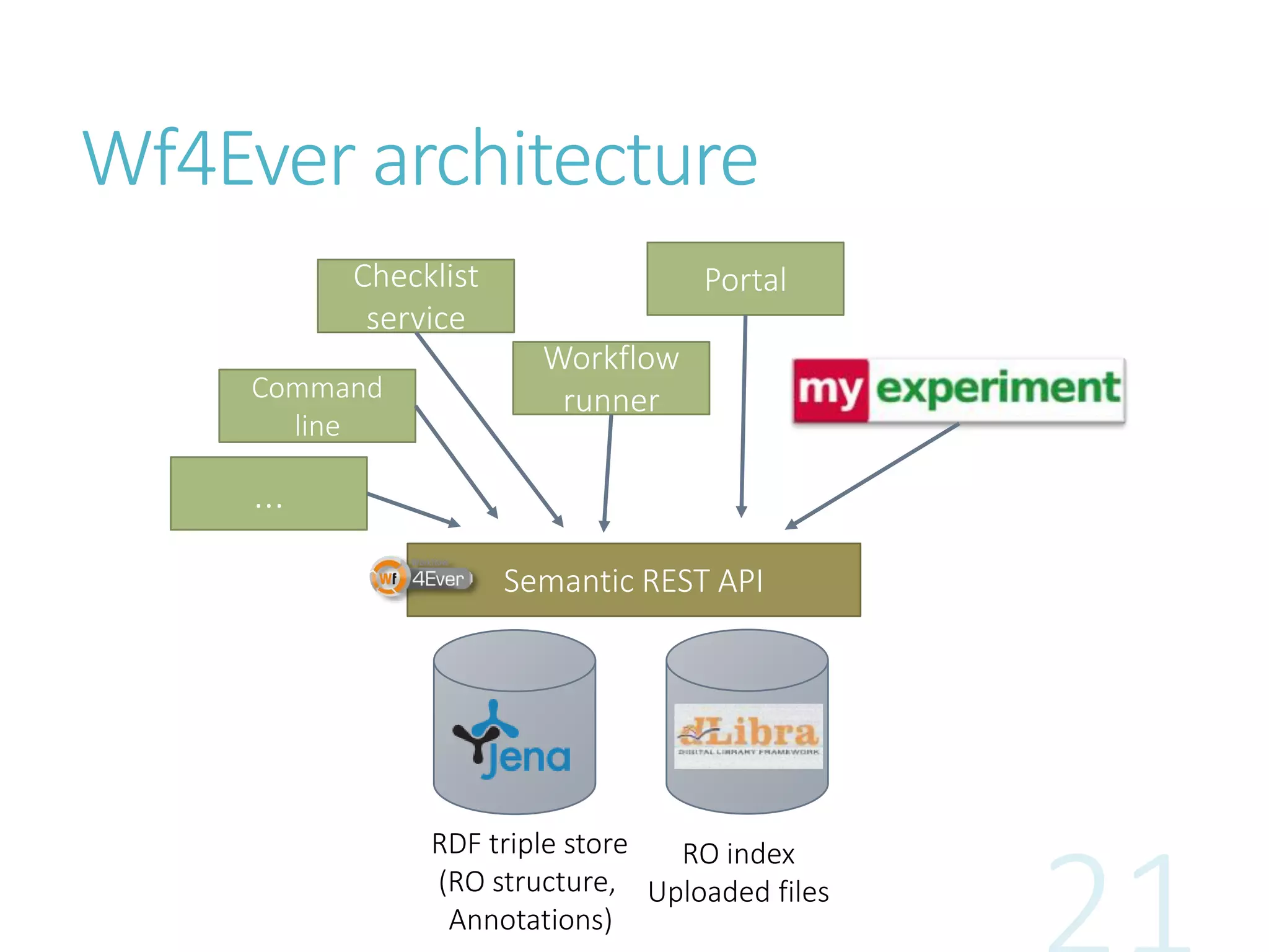 Wf4Ever architecture
Semantic REST API
RDF triple store
(RO structure,
Annotations)
RO index
Uploaded files
PortalChecklist
service
Command
line
Workflow
runner
...
 