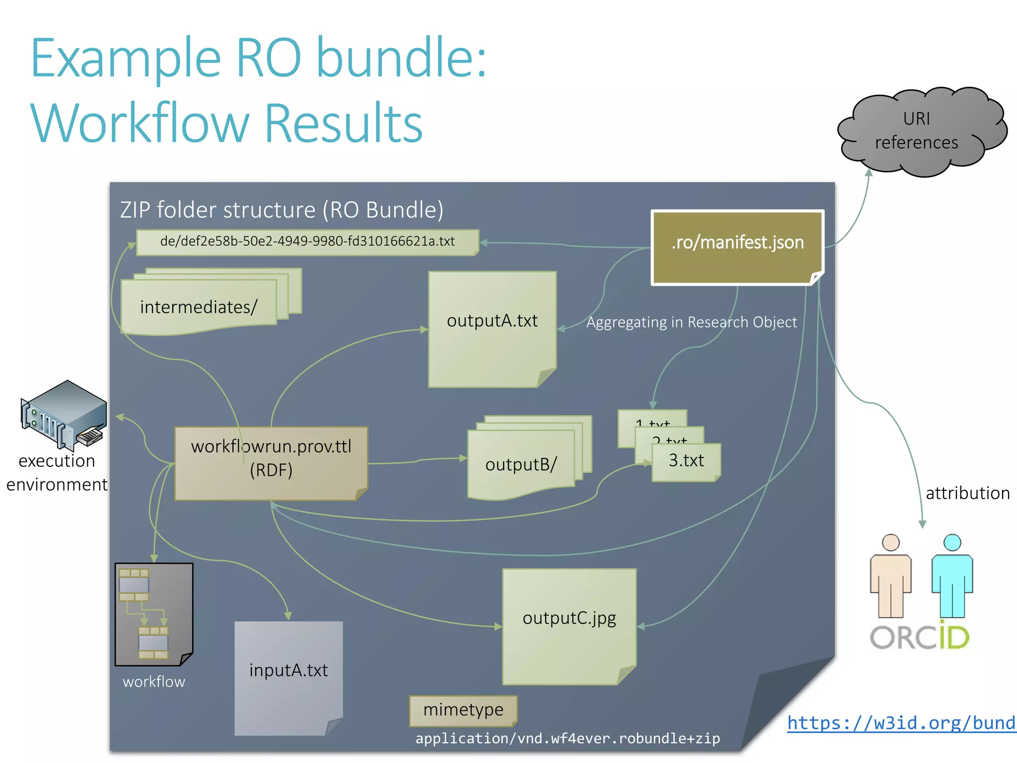 Example RO bundle:
Workflow Results
workflowrun.prov.ttl
(RDF)
outputA.txt
outputC.jpg
outputB/
https://w3id.org/bundl
intermediates/
1.txt
2.txt
3.txt
de/def2e58b-50e2-4949-9980-fd310166621a.txt
inputA.txt
workflow
URI
references
attribution
execution
environment
Aggregating in Research Object
ZIP folder structure (RO Bundle)
mimetype
application/vnd.wf4ever.robundle+zip
.ro/manifest.json
 