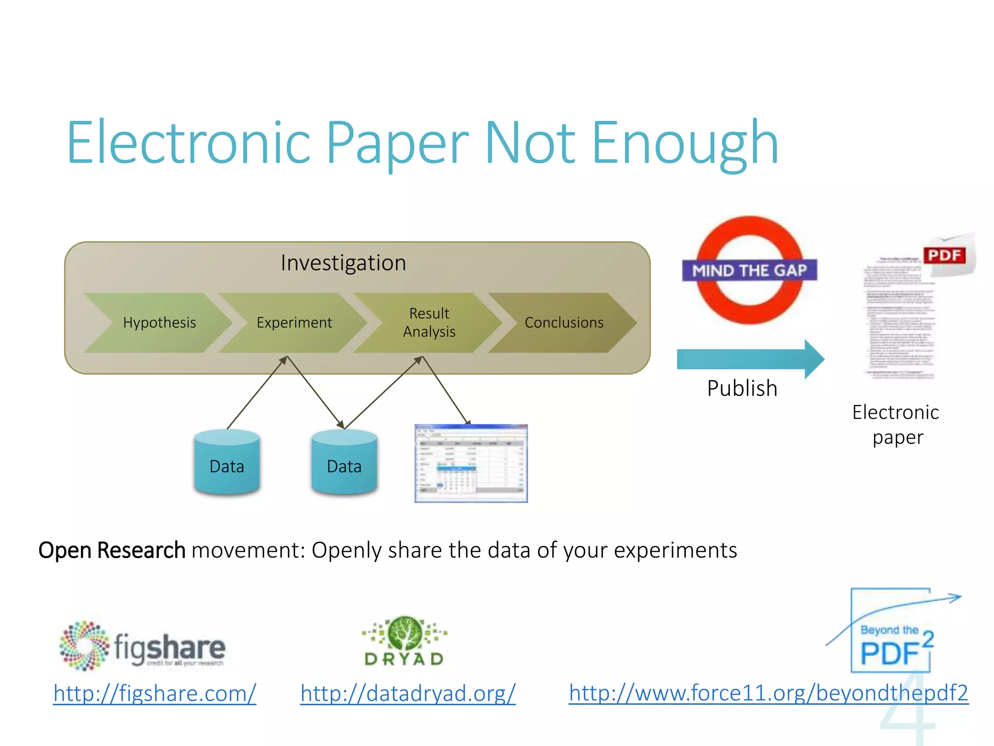 Electronic Paper Not Enough
Hypothesis Experiment
Result
Analysis
Conclusions
Investigation
Data Data
Electronic
paper
Publish
http://www.force11.org/beyondthepdf2http://figshare.com/
Open Research movement: Openly share the data of your experiments
http://datadryad.org/
 