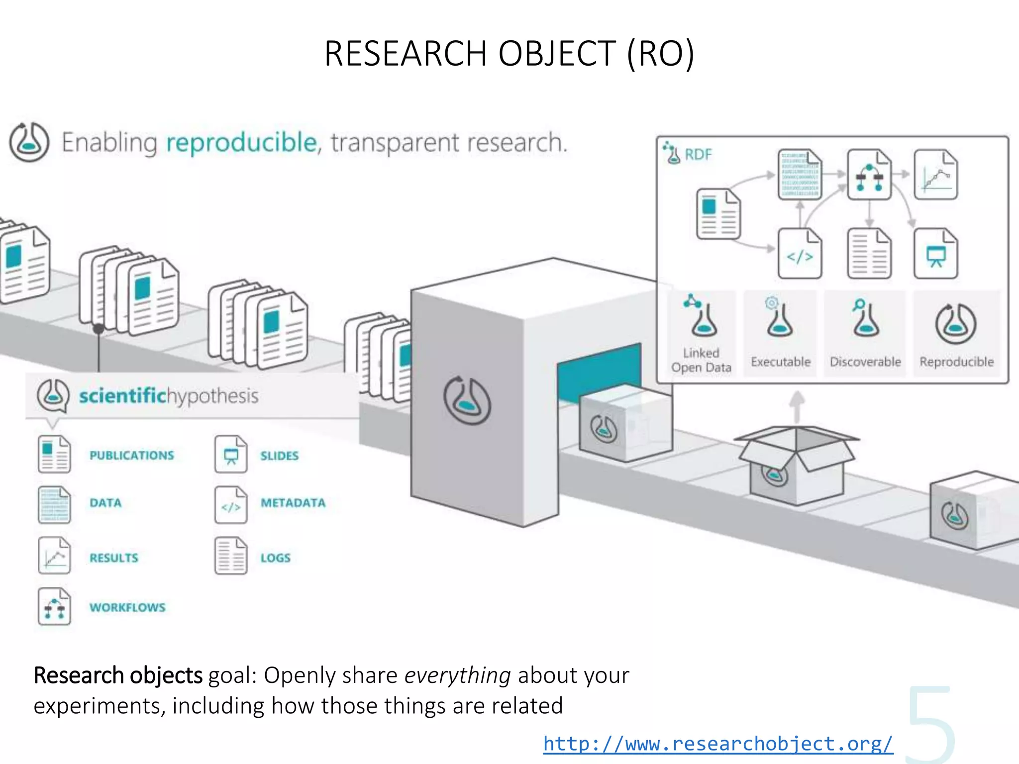 http://www.researchobject.org/
RESEARCH OBJECT (RO)
http://www.researchobject.org/
Research objects goal: Openly share everything about your
experiments, including how those things are related
 