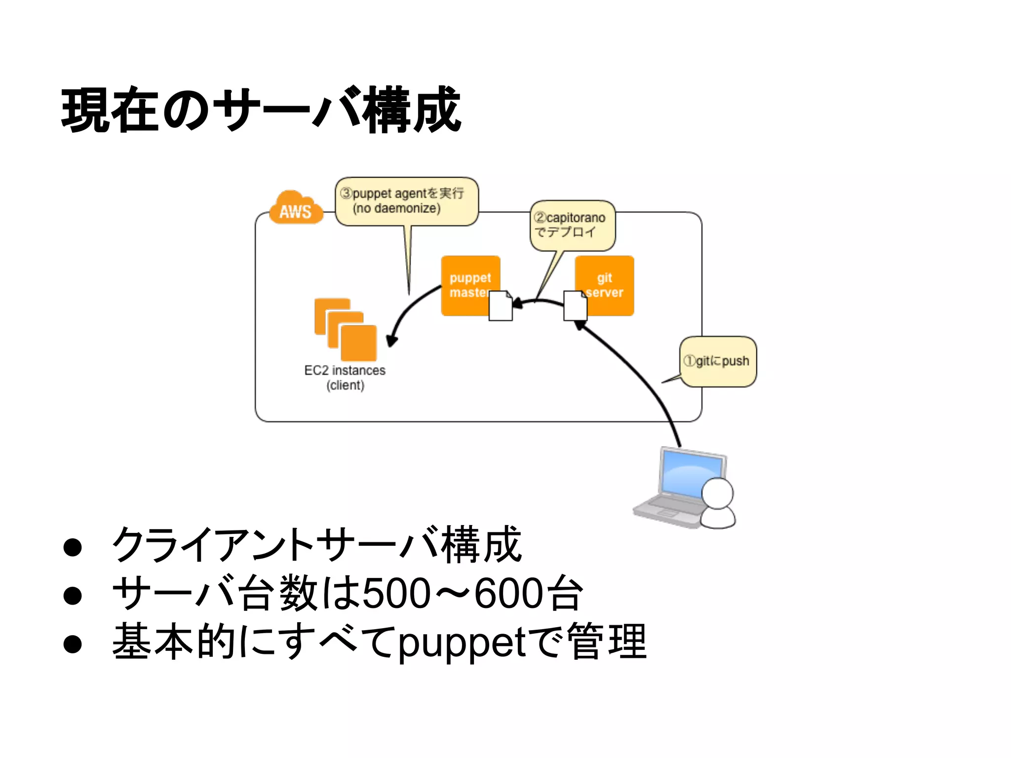 現在のサーバ構成
● クライアントサーバ構成
● サーバ台数は500〜600台
● 基本的にすべてpuppetで管理
 
