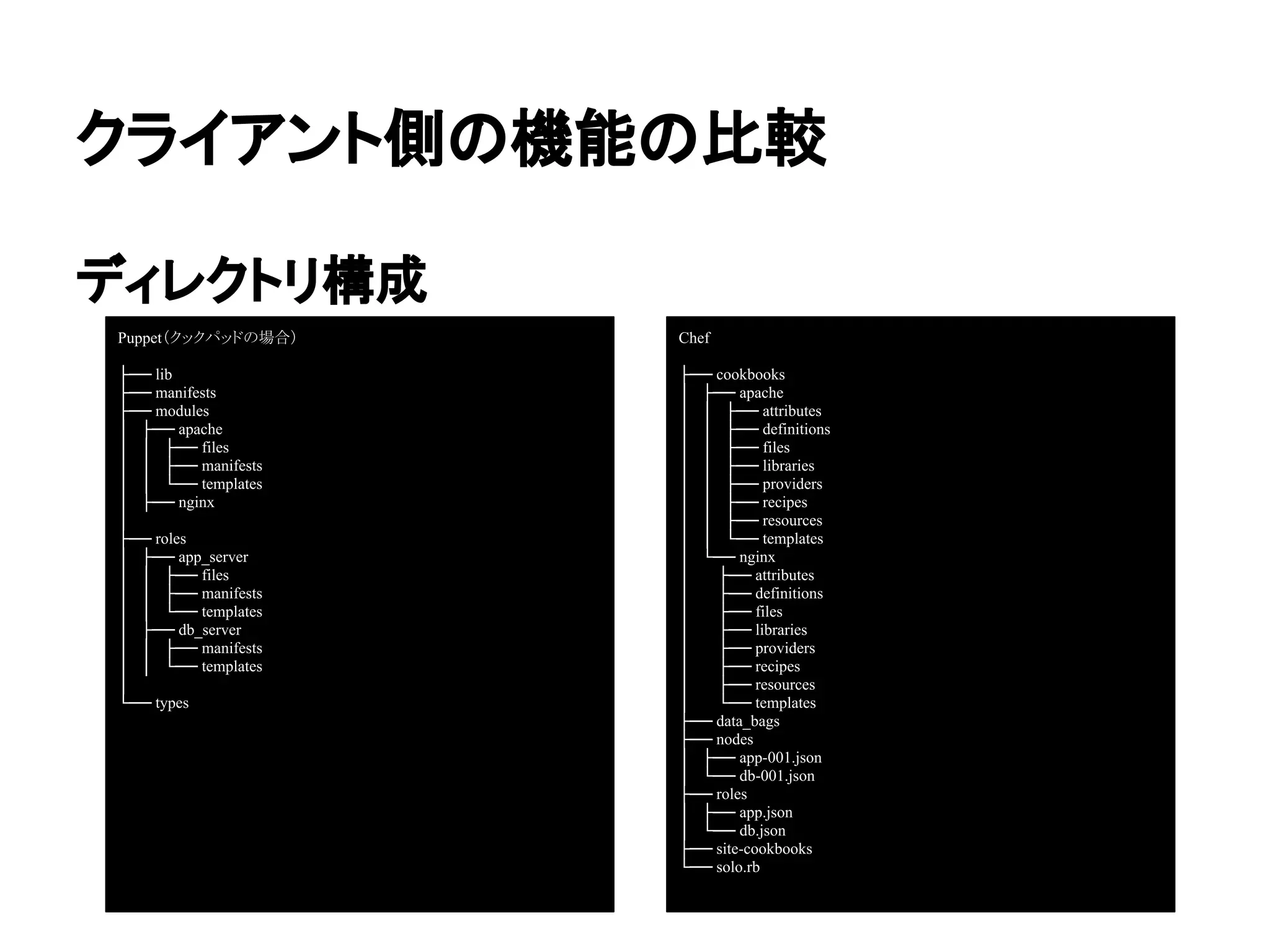 クライアント側の機能の比較
ディレクトリ構成
Puppet（クックパッドの場合）
├── lib
├── manifests
├── modules
│ ├── apache
│ │ ├── files
│ │ ├── manifests
│ │ └── templates
│ ├── nginx
│
├── roles
│ ├── app_server
│ │ ├── files
│ │ ├── manifests
│ │ └── templates
│ ├── db_server
│ │ ├── manifests
│ │ └── templates
│
└── types
Chef
├── cookbooks
│ ├── apache
│ │ ├── attributes
│ │ ├── definitions
│ │ ├── files
│ │ ├── libraries
│ │ ├── providers
│ │ ├── recipes
│ │ ├── resources
│ │ └── templates
│ └── nginx
│ ├── attributes
│ ├── definitions
│ ├── files
│ ├── libraries
│ ├── providers
│ ├── recipes
│ ├── resources
│ └── templates
├── data_bags
├── nodes
│ ├── app-001.json
│ └── db-001.json
├── roles
│ ├── app.json
│ └── db.json
├── site-cookbooks
└── solo.rb
 