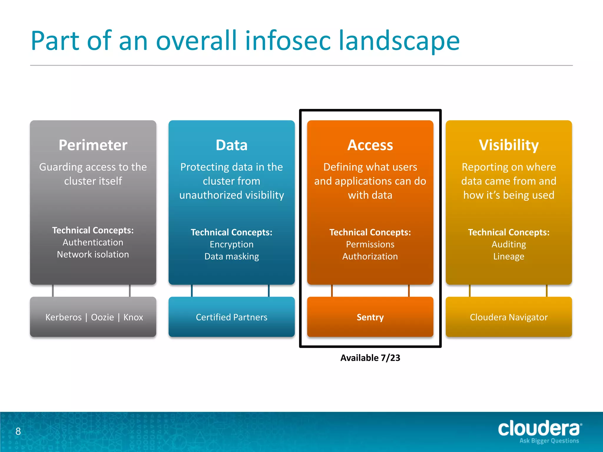 Part of an overall infosec landscape
8
Perimeter
Guarding access to the
cluster itself
Technical Concepts:
Authentication
Network isolation
Data
Protecting data in the
cluster from
unauthorized visibility
Technical Concepts:
Encryption
Data masking
Access
Defining what users
and applications can do
with data
Technical Concepts:
Permissions
Authorization
Visibility
Reporting on where
data came from and
how it’s being used
Technical Concepts:
Auditing
Lineage
SentryKerberos | Oozie | Knox Cloudera NavigatorCertified Partners
Available 7/23
 
