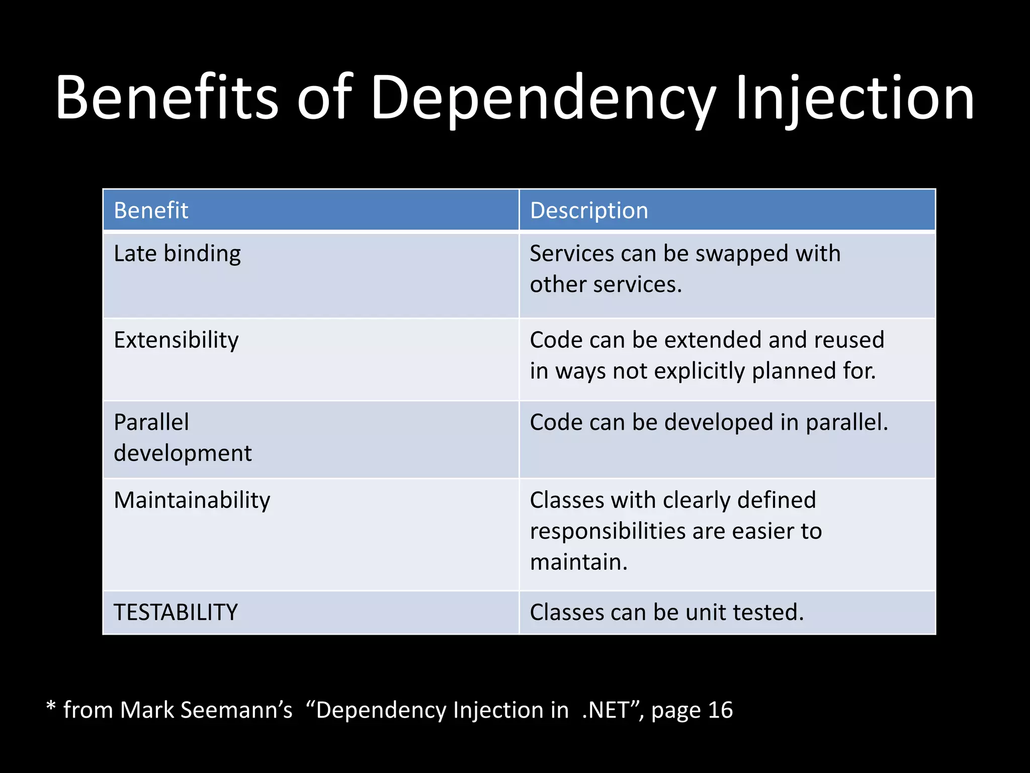 Benefits of Dependency Injection Benefit Description Late binding Services can be swapped with other services. Extensibility Code can be extended and reused in ways not explicitly planned for. Parallel development Code can be developed in parallel. Maintainability Classes with clearly defined responsibilities are easier to maintain. TESTABILITY Classes can be unit tested. * from Mark Seemann’s “Dependency Injection in .NET”, page 16 