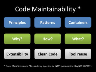 Code Maintainability *
Principles Patterns Containers
Why? How? What?
Extensibility Clean Code Tool reuse
* from: Mark Seemann’s “Dependency Injection in .NET” presentation Bay.NET 05/2011
 