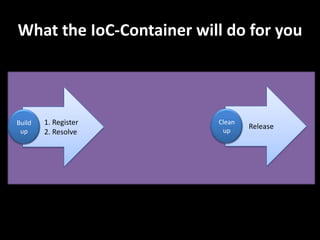 What the IoC-Container will do for you
1. Register
2. Resolve
Build
up
Release
Clean
up
 