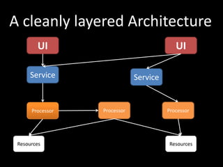 UI
Service
ProcessorProcessor
Service
ResourcesResources
UI
Processor
A cleanly layered Architecture
 