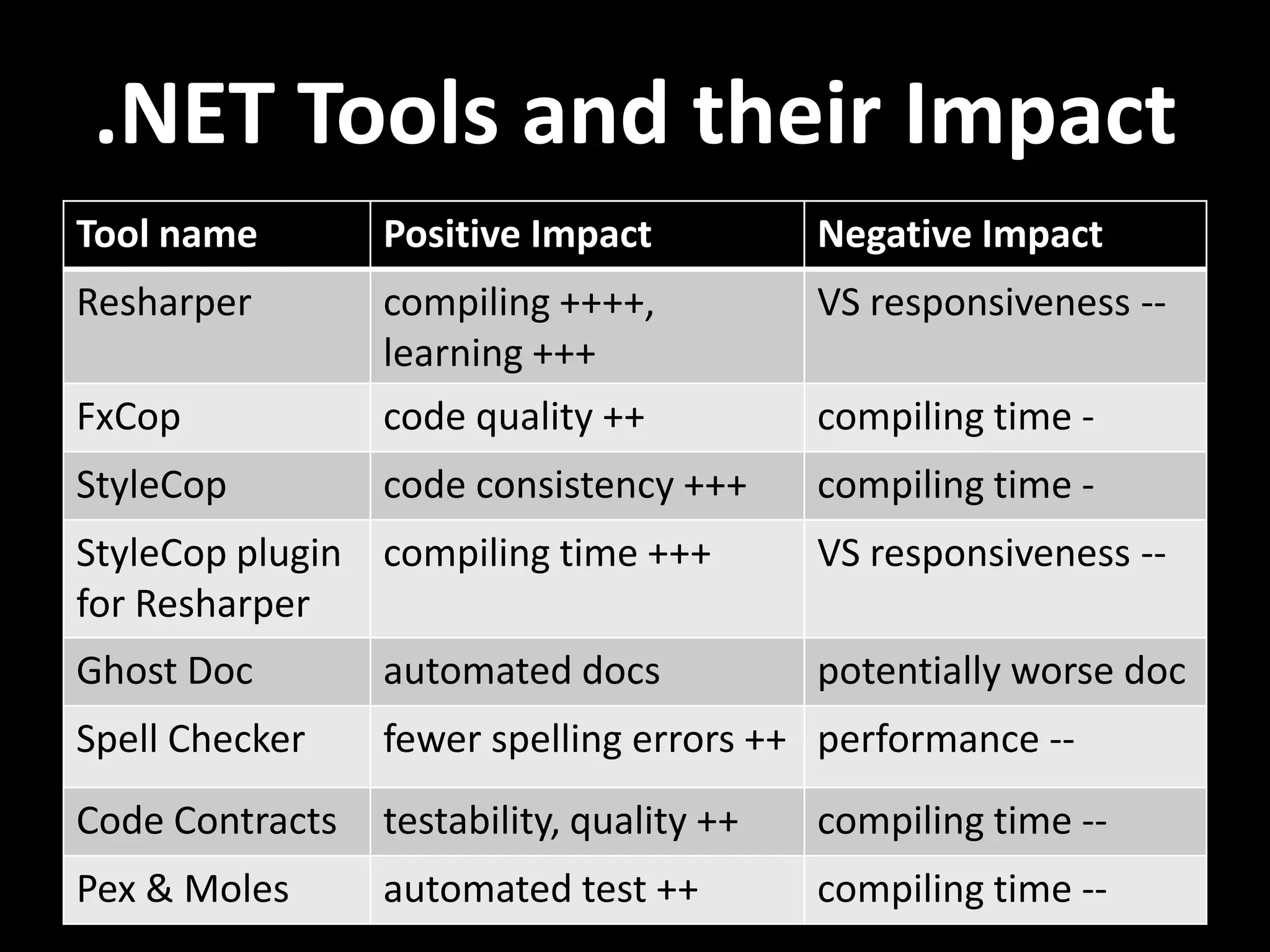 .NET Tools and their Impact
Tool name Positive Impact Negative Impact
Resharper compiling ++++,
learning +++
VS responsiveness --
FxCop code quality ++ compiling time -
StyleCop code consistency +++ compiling time -
StyleCop plugin
for Resharper
compiling time +++ VS responsiveness --
Ghost Doc automated docs potentially worse doc
Spell Checker fewer spelling errors ++ performance --
Code Contracts testability, quality ++ compiling time --
Pex & Moles automated test ++ compiling time --
 
