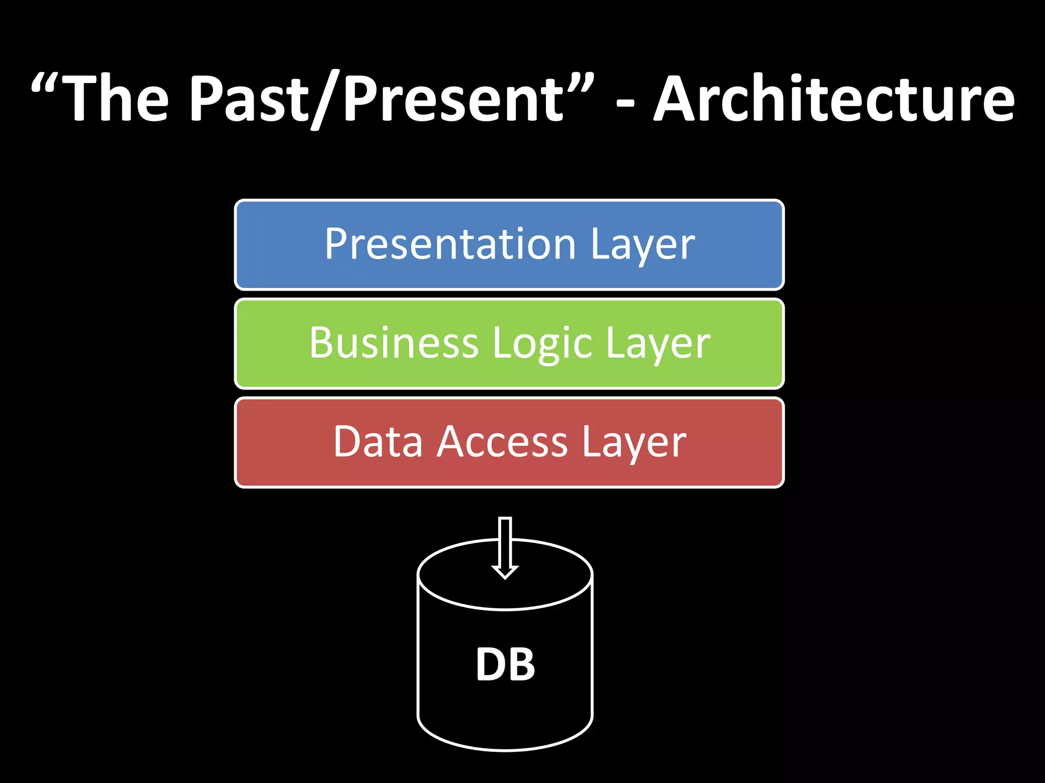 “The Past/Present” - Architecture Data Access Layer Business Logic Layer Presentation Layer DB 
