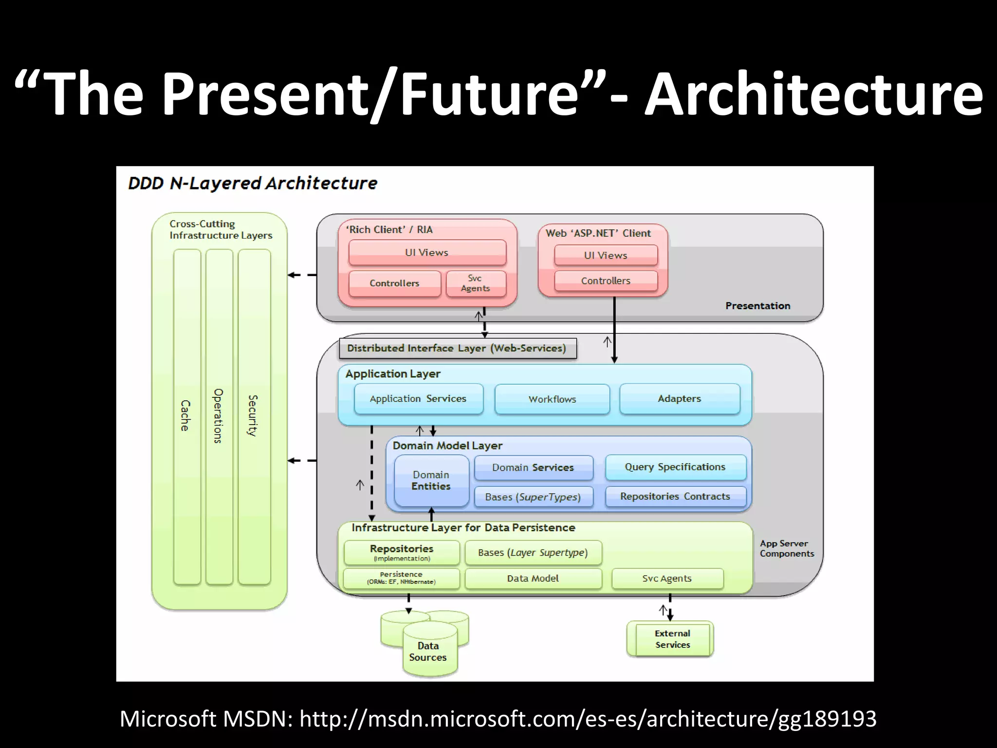 “The Present/Future”- Architecture Microsoft MSDN: http://msdn.microsoft.com/es-es/architecture/gg189193 