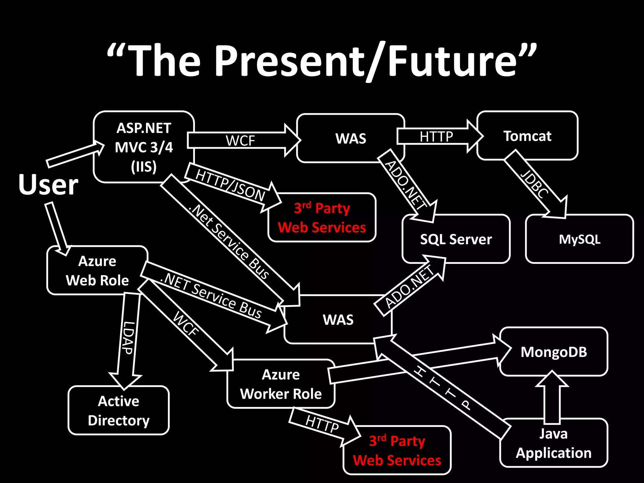“The Present/Future” ASP.NET MVC 3/4 (IIS) User WAS Tomcat Azure Web Role SQL Server MySQL Active Directory Azure Worker Role WAS 3rd Party Web Services Java Application MongoDB 3rd Party Web Services WCF HTTP 