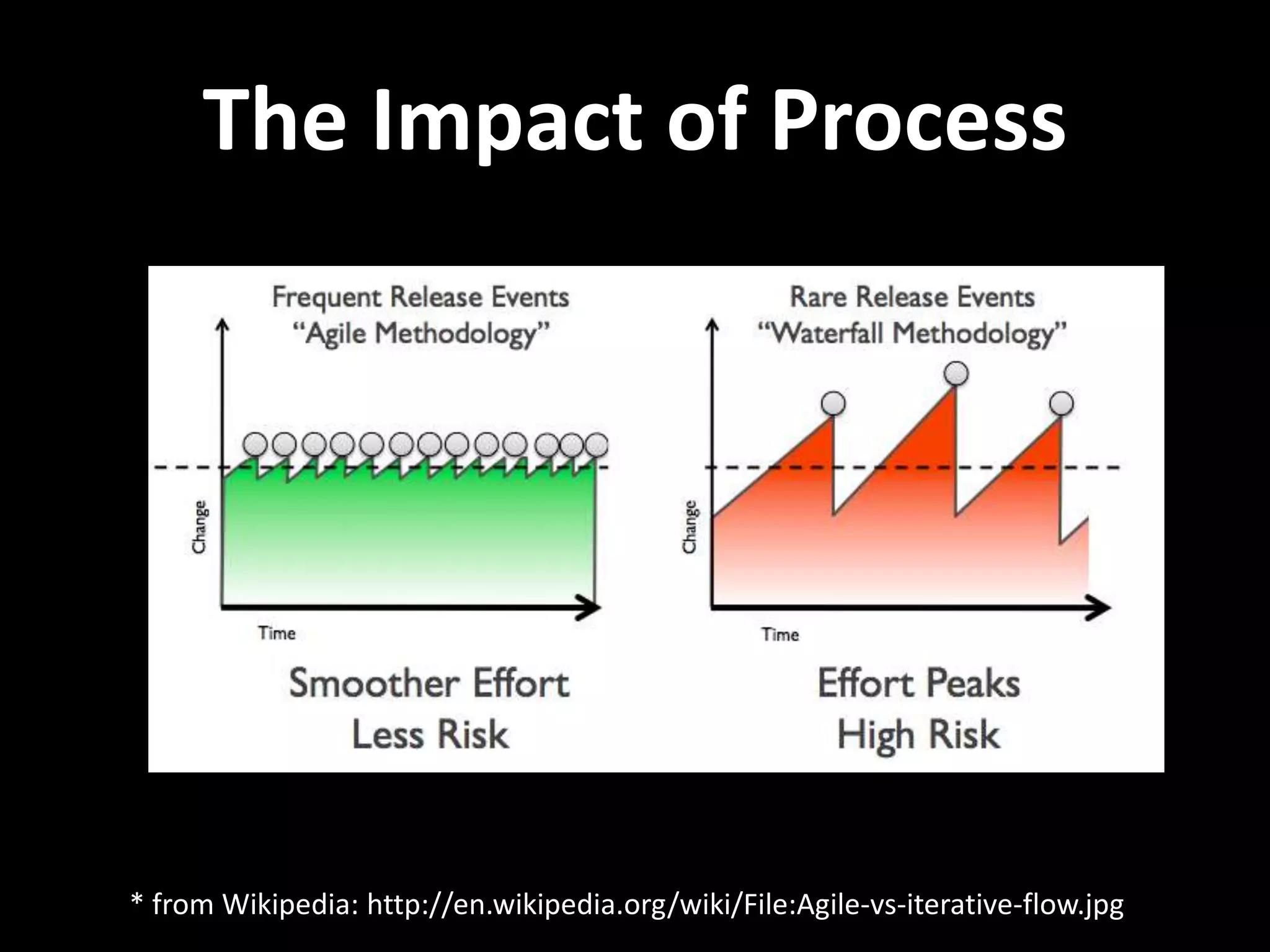 The Impact of Process * from Wikipedia: http://en.wikipedia.org/wiki/File:Agile-vs-iterative-flow.jpg 