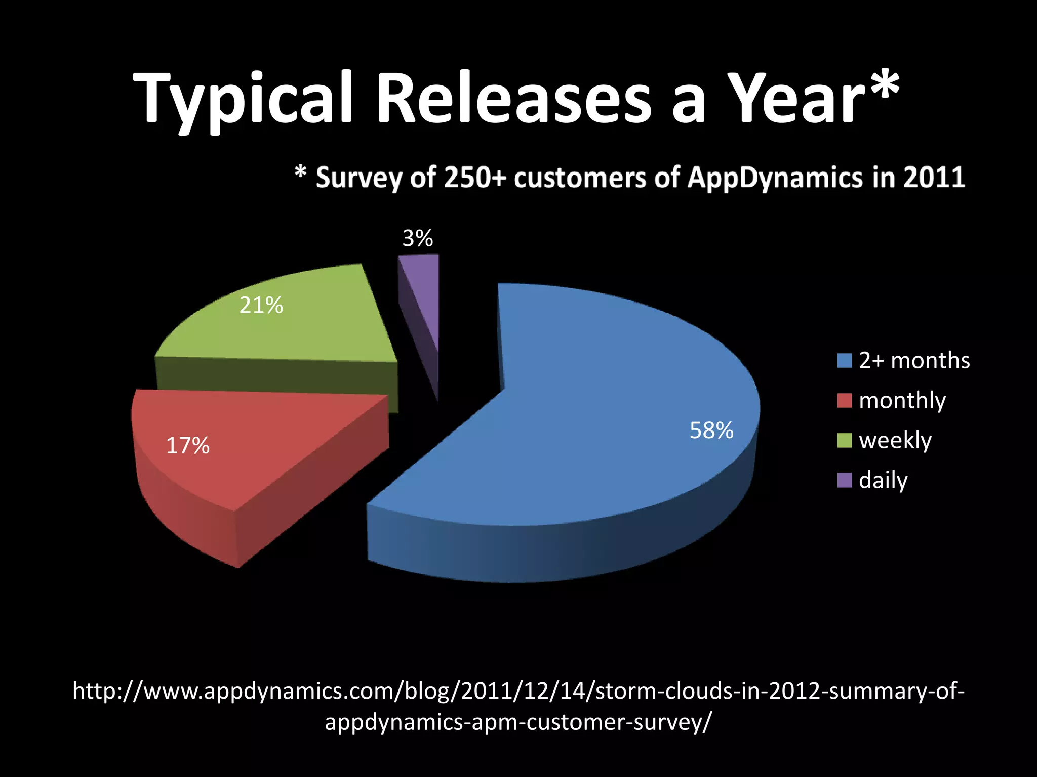 Typical Releases a Year* 58% 17% 21% 3% 2+ months monthly weekly daily http://www.appdynamics.com/blog/2011/12/14/storm-clouds-in-2012-summary-of- appdynamics-apm-customer-survey/ 