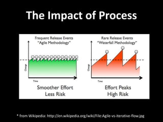 The Impact of Process
* from Wikipedia: http://en.wikipedia.org/wiki/File:Agile-vs-iterative-flow.jpg
 