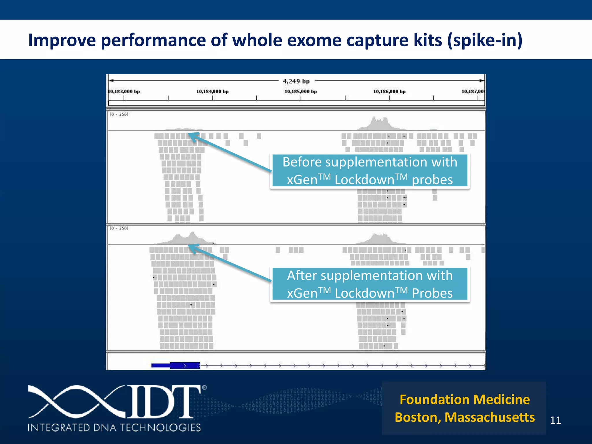 Improve performance of whole exome capture kits (spike-in)
11
Foundation Medicine
Boston, Massachusetts
Before supplementation with
xGenTM LockdownTM probes
After supplementation with
xGenTM LockdownTM Probes
 