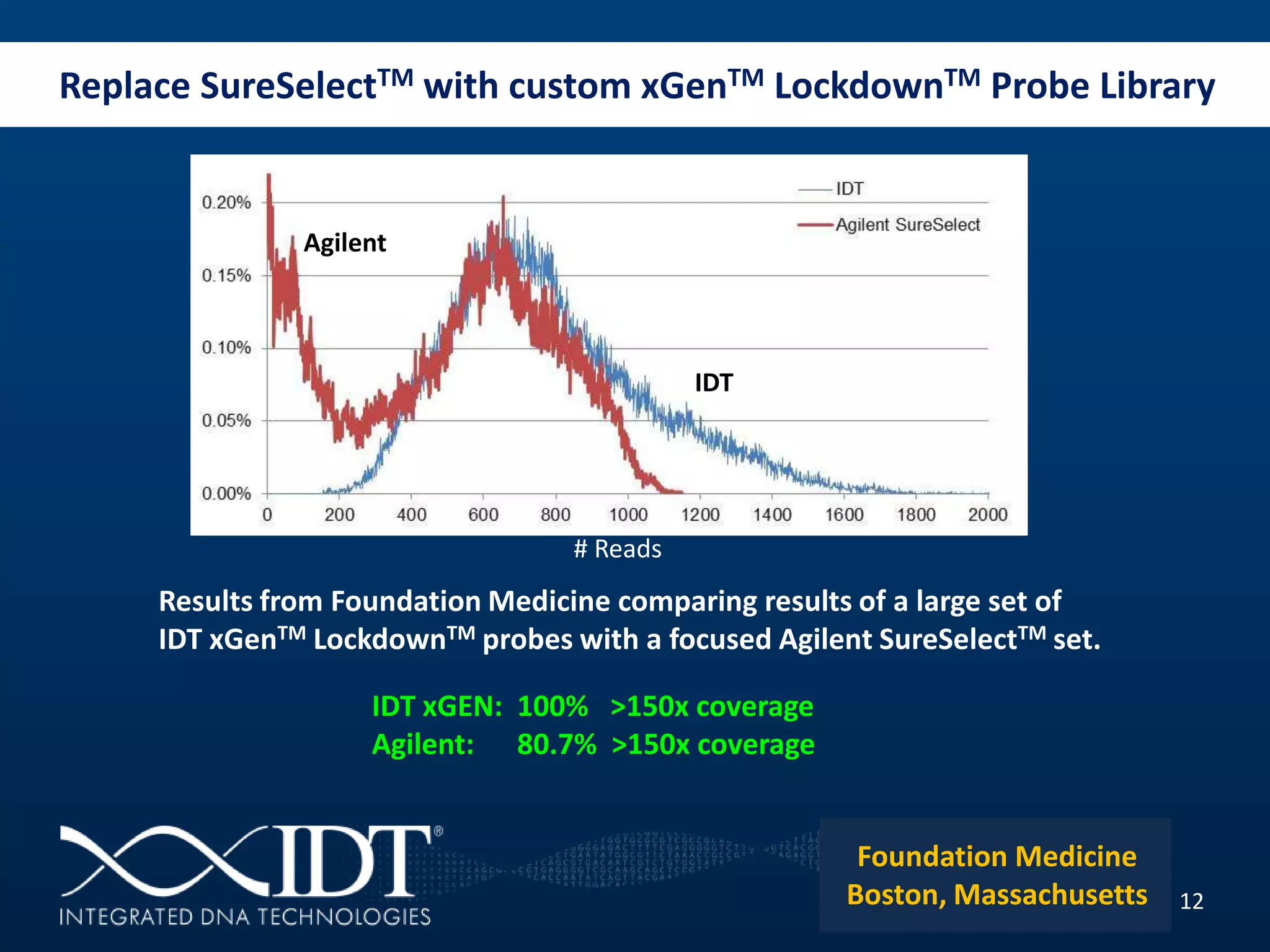 Replace SureSelectTM with custom xGenTM LockdownTM Probe Library
12
Foundation Medicine
Boston, Massachusetts
Results from Foundation Medicine comparing results of a large set of
IDT xGenTM LockdownTM probes with a focused Agilent SureSelectTM set.
IDT xGEN: 100% >150x coverage
Agilent: 80.7% >150x coverage
# Reads
IDT
Agilent
 