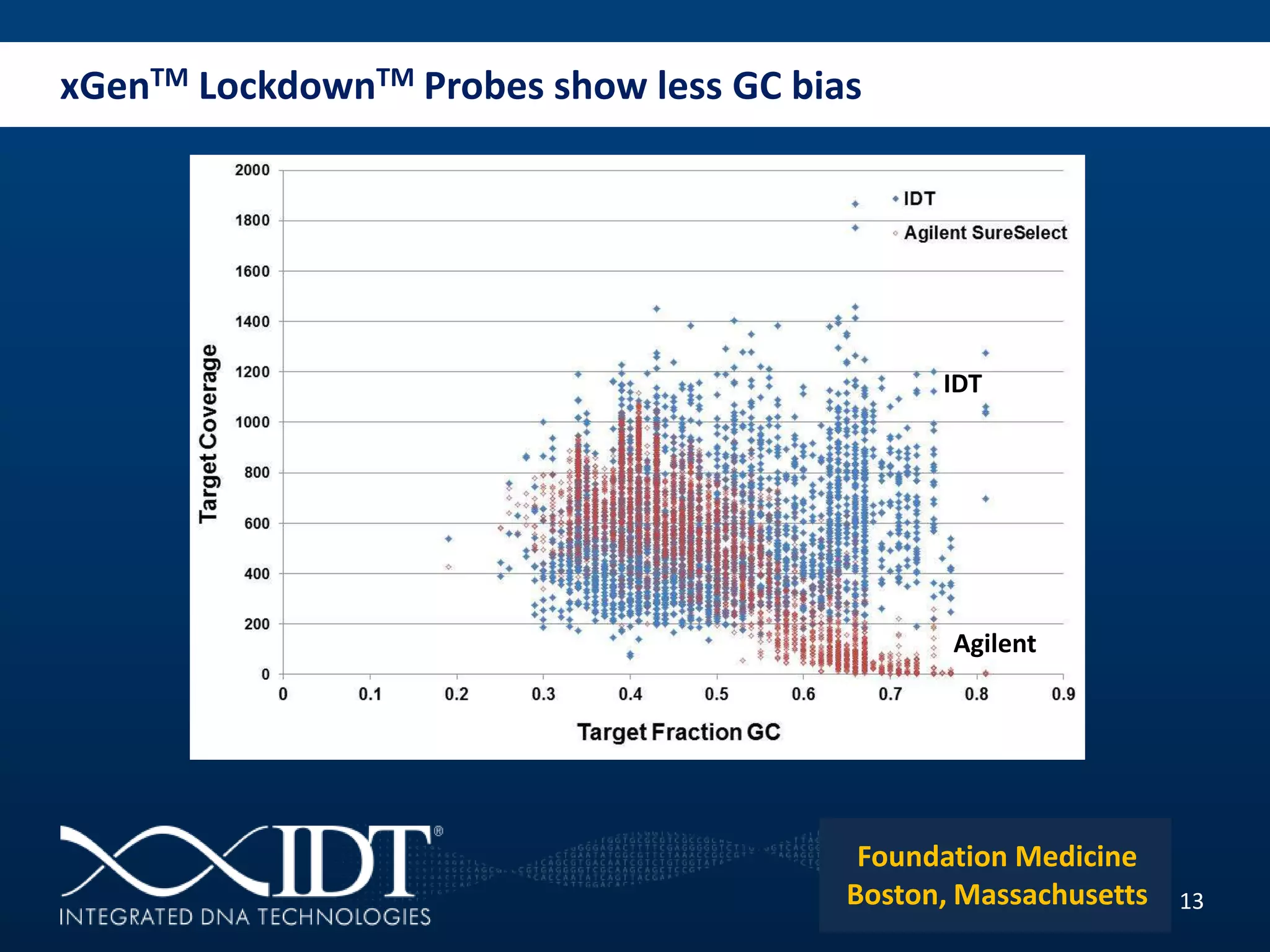 xGenTM LockdownTM Probes show less GC bias
13
Foundation Medicine
Boston, Massachusetts
IDT
Agilent
 
