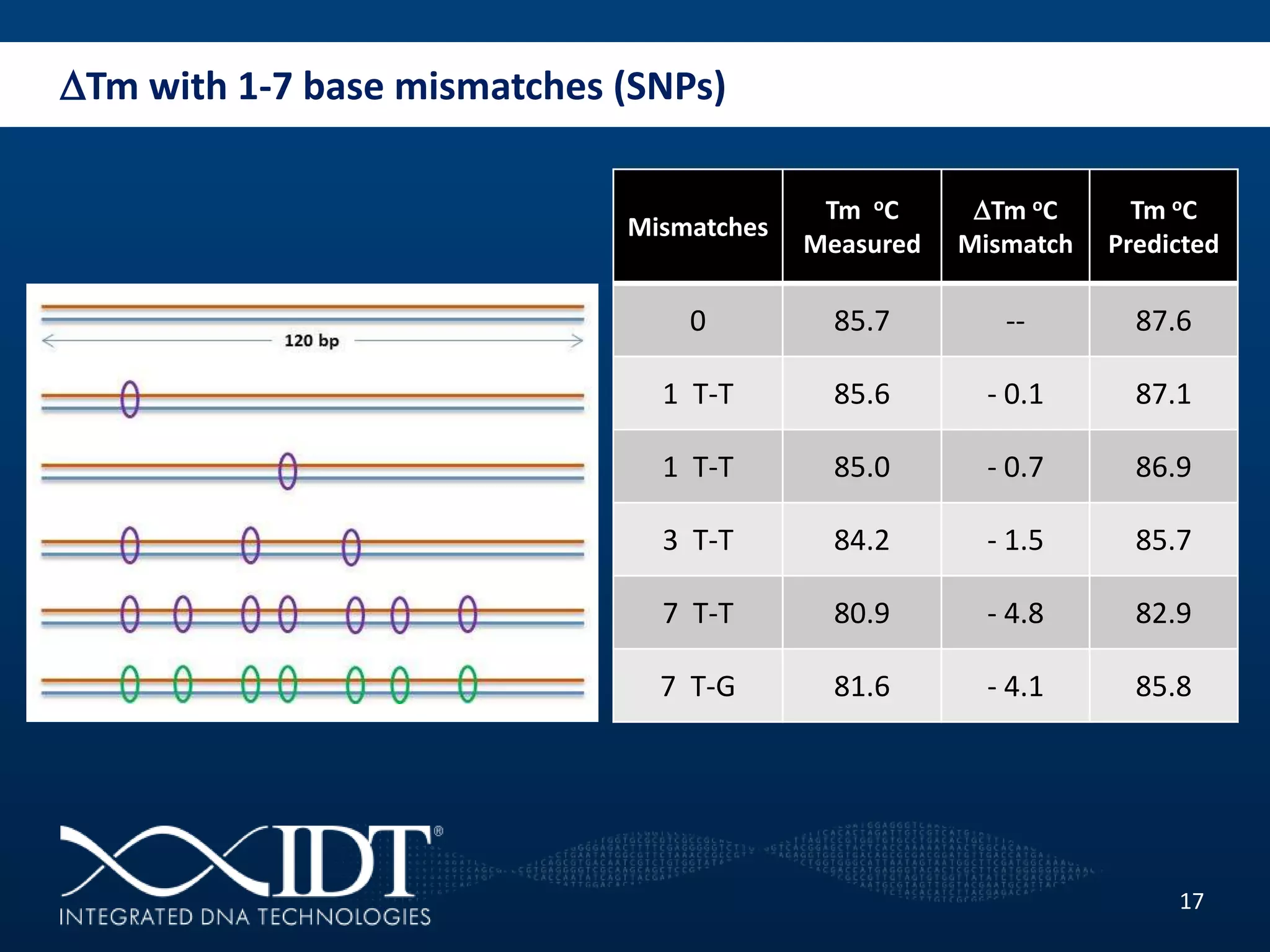 DTm with 1-7 base mismatches (SNPs)
17
Mismatches
Tm oC
Measured
DTm oC
Mismatch
Tm oC
Predicted
0 85.7 -- 87.6
1 T-T 85.6 - 0.1 87.1
1 T-T 85.0 - 0.7 86.9
3 T-T 84.2 - 1.5 85.7
7 T-T 80.9 - 4.8 82.9
7 T-G 81.6 - 4.1 85.8
 