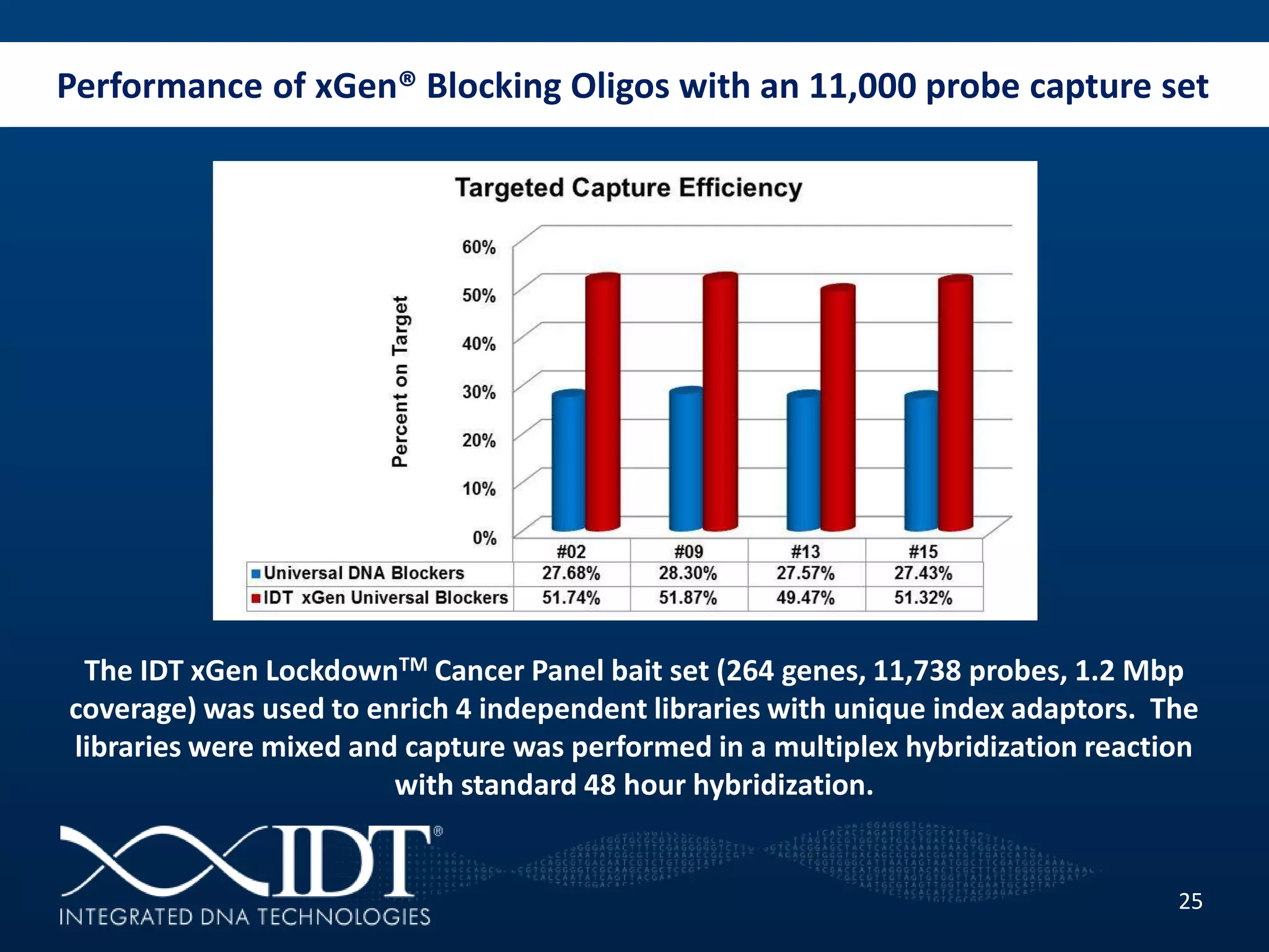 Performance of xGen® Blocking Oligos with an 11,000 probe capture set
25
The IDT xGen LockdownTM Cancer Panel bait set (264 genes, 11,738 probes, 1.2 Mbp
coverage) was used to enrich 4 independent libraries with unique index adaptors. The
libraries were mixed and capture was performed in a multiplex hybridization reaction
with standard 48 hour hybridization.
 