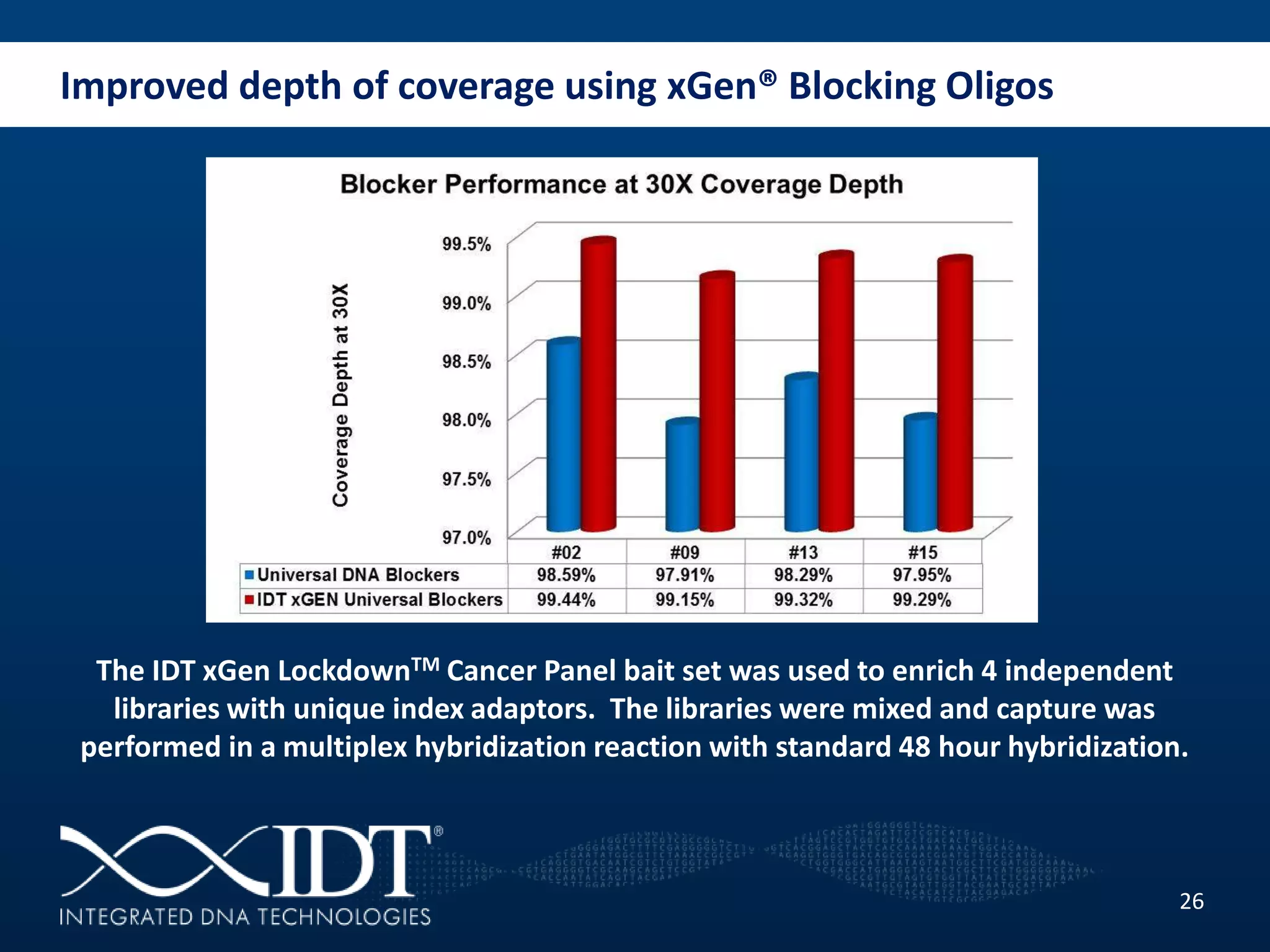 Improved depth of coverage using xGen® Blocking Oligos
26
The IDT xGen LockdownTM Cancer Panel bait set was used to enrich 4 independent
libraries with unique index adaptors. The libraries were mixed and capture was
performed in a multiplex hybridization reaction with standard 48 hour hybridization.
 
