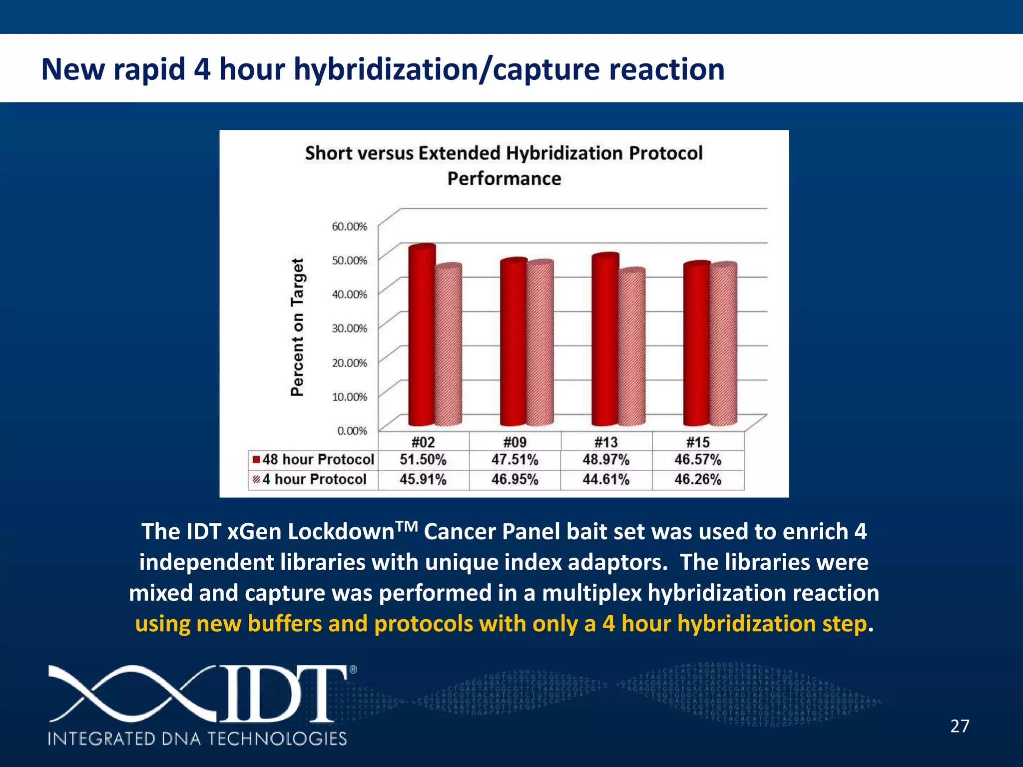 New rapid 4 hour hybridization/capture reaction
27
The IDT xGen LockdownTM Cancer Panel bait set was used to enrich 4
independent libraries with unique index adaptors. The libraries were
mixed and capture was performed in a multiplex hybridization reaction
using new buffers and protocols with only a 4 hour hybridization step.
 