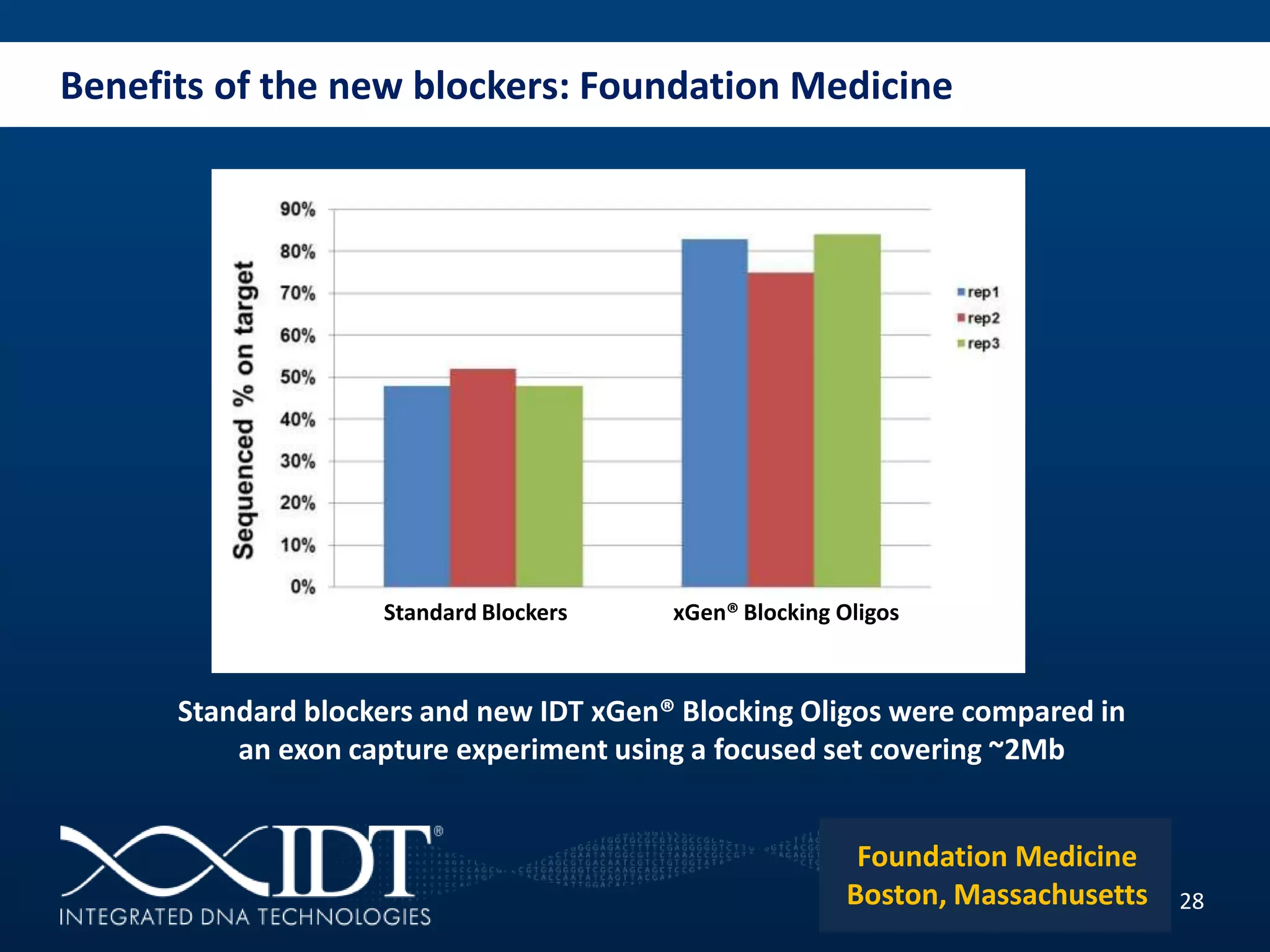 Benefits of the new blockers: Foundation Medicine
28
Standard blockers and new IDT xGen® Blocking Oligos were compared in
an exon capture experiment using a focused set covering ~2Mb
StandardStandard Blockers xGen® Blocking Oligos
Foundation Medicine
Boston, Massachusetts
 