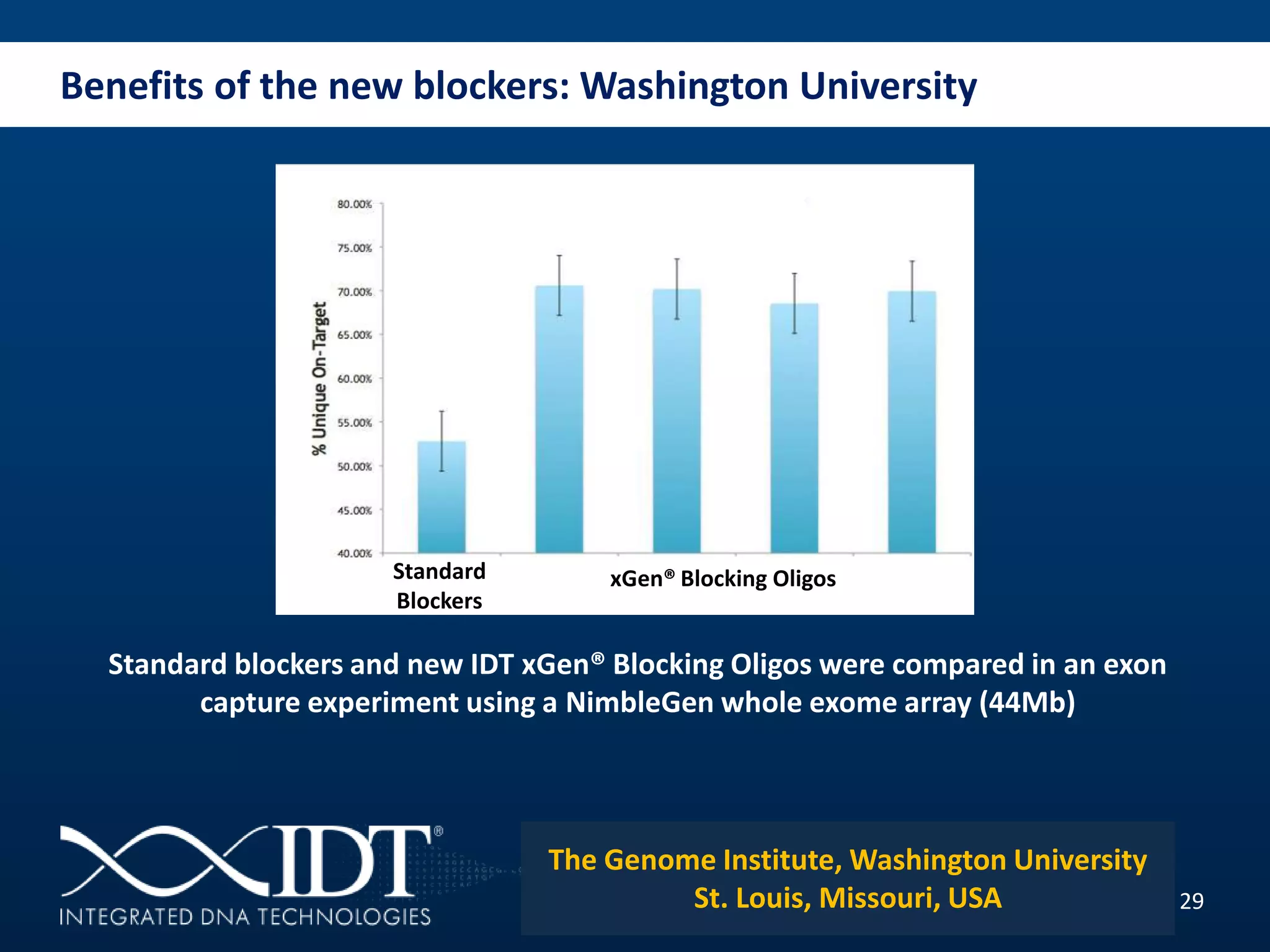 Benefits of the new blockers: Washington University
29
Standard blockers and new IDT xGen® Blocking Oligos were compared in an exon
capture experiment using a NimbleGen whole exome array (44Mb)
The Genome Institute, Washington University
St. Louis, Missouri, USA
UnMod #1 Mod #2 Mod #3 Mod #4UnmodStandard
Blockers
xGen® Blocking Oligos
 