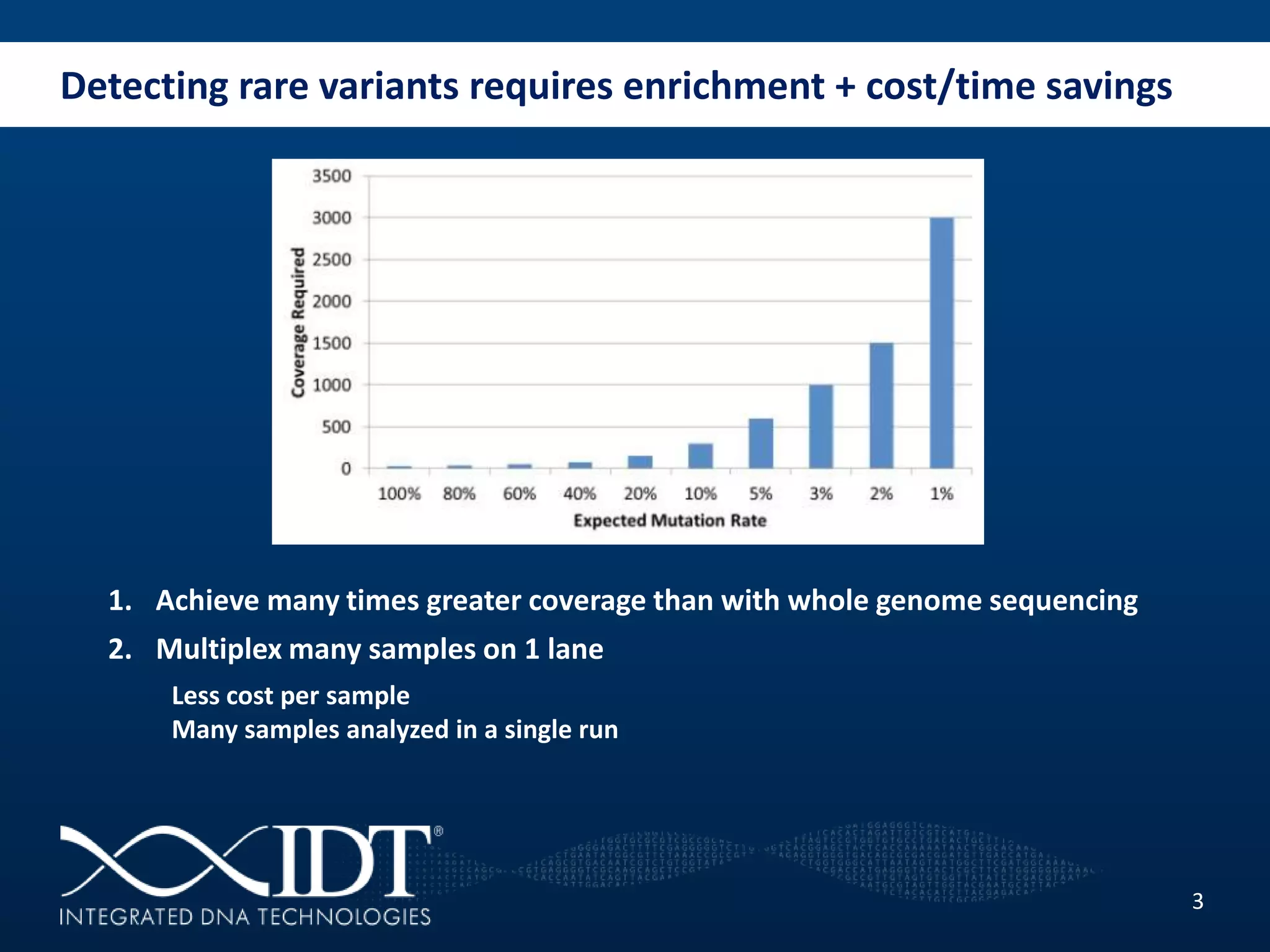 Detecting rare variants requires enrichment + cost/time savings
3
1. Achieve many times greater coverage than with whole genome sequencing
2. Multiplex many samples on 1 lane
Less cost per sample
Many samples analyzed in a single run
 