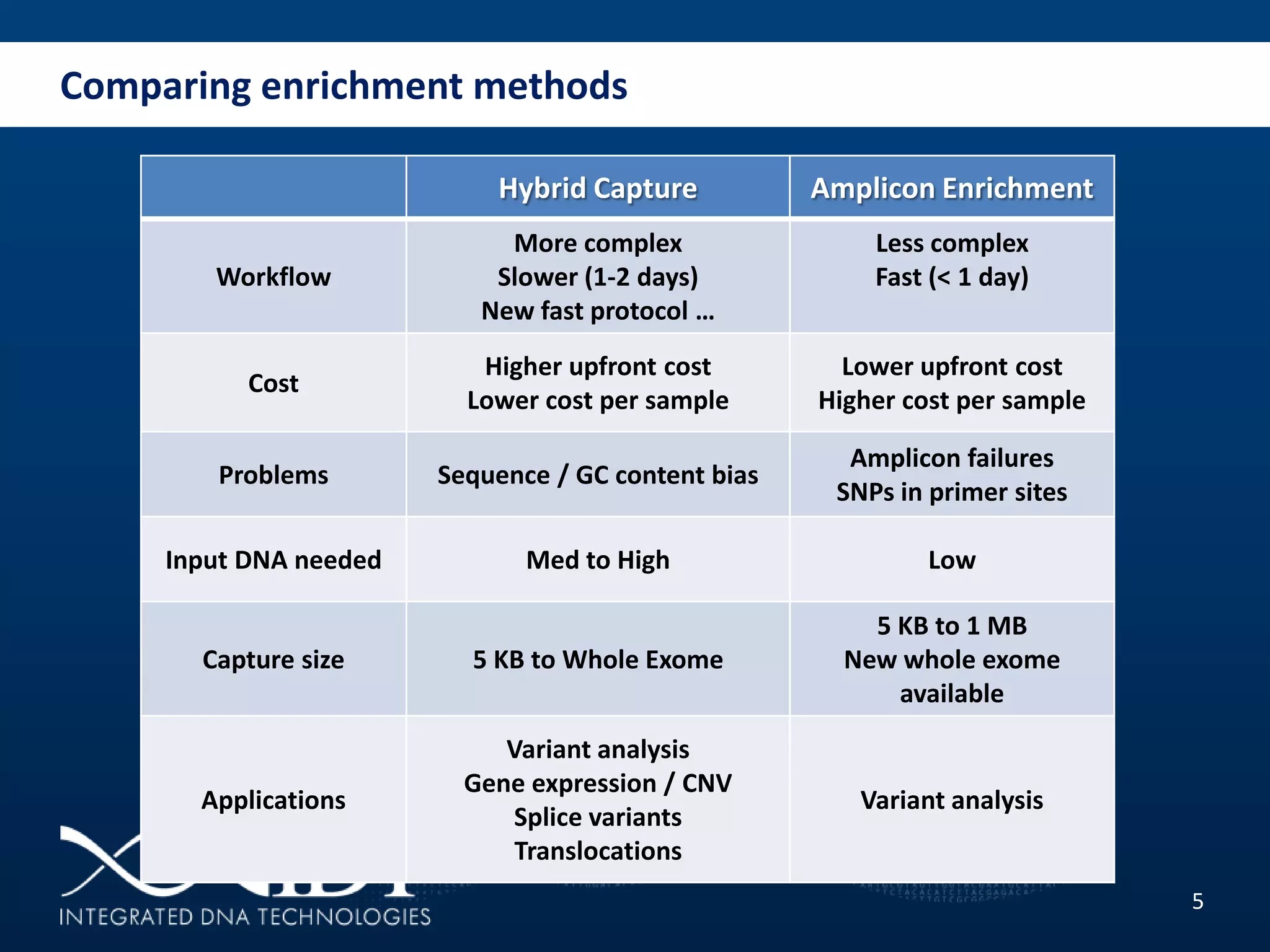 Comparing enrichment methods
5
Hybrid Capture Amplicon Enrichment
Workflow
More complex
Slower (1-2 days)
New fast protocol …
Less complex
Fast (< 1 day)
Cost
Higher upfront cost
Lower cost per sample
Lower upfront cost
Higher cost per sample
Problems Sequence / GC content bias
Amplicon failures
SNPs in primer sites
Input DNA needed Med to High Low
Capture size 5 KB to Whole Exome
5 KB to 1 MB
New whole exome
available
Applications
Variant analysis
Gene expression / CNV
Splice variants
Translocations
Variant analysis
 