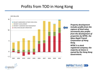 Profits from TOD in Hong Kong
Property development
includes profits from the
capture of land value
increments plus profits
from the development of
properties by MTRC, the
Mass Rapid Transit
Corporation of Hong
Kong.
MTRC is a stock
registered company; the
majority of shares is
owned by the Hong Kong
Government.
 