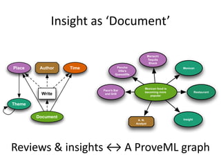 Insight as ‘Document’
Mariachi
Tequila
Shack

Place

Author

Write

Time

Pancho
Villa's
Quesadilla

Paco's Bar
and Grill

Mexican

Mexican food is
becoming more
popular

Restaurant

Theme
Document

A. N.
Analyst

Insight

Reviews & insights ↔ A ProveML graph

 