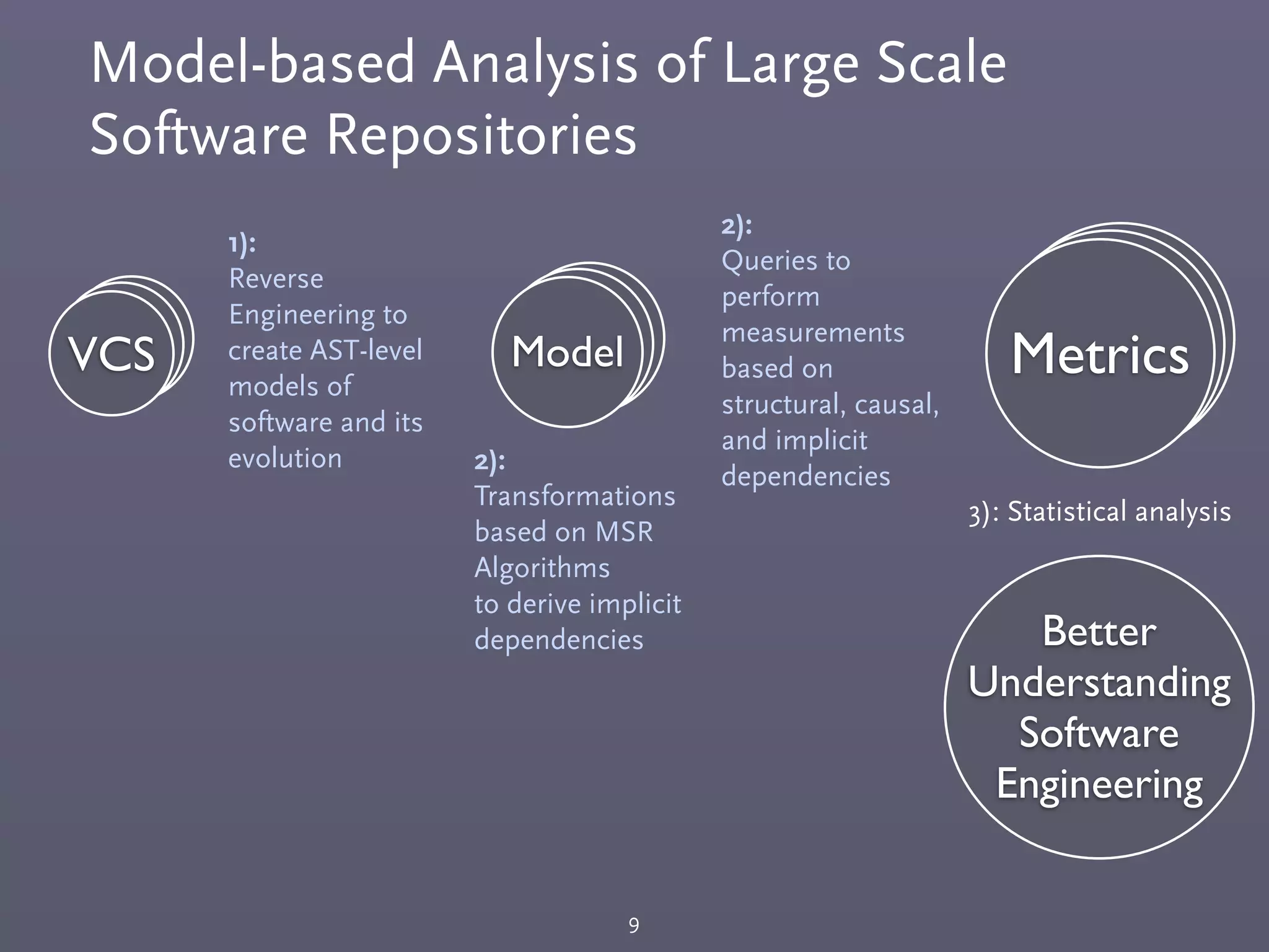 VCS Model MetricsVCS Model Metrics
Model-based Analysis of Large Scale
Software Repositories
9
1):
Reverse
Engineering to
create AST-level
models of
software and its
evolution
VCS Model
2):
Transformations
based on MSR
Algorithms
to derive implicit
dependencies
Metrics
2):
Queries to
perform
measurements
based on
structural, causal,
and implicit
dependencies
3): Statistical analysis
Better
Understanding
Software
Engineering
 