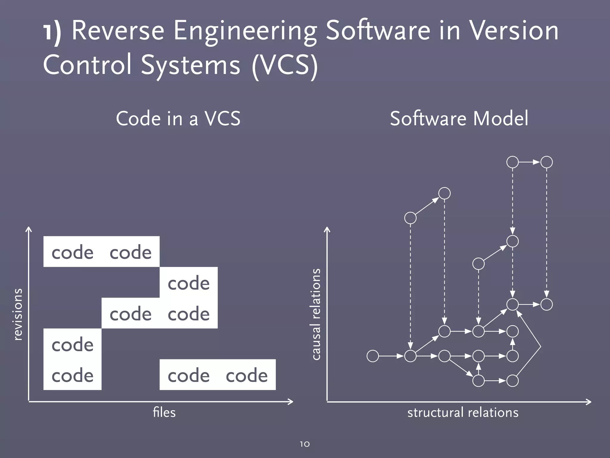 1) Reverse Engineering Software in Version
Control Systems (VCS)
10
code code
code
code code
code
code code code
revisions
ﬁles
causalrelations
structural relations
Code in a VCS Software Model
 