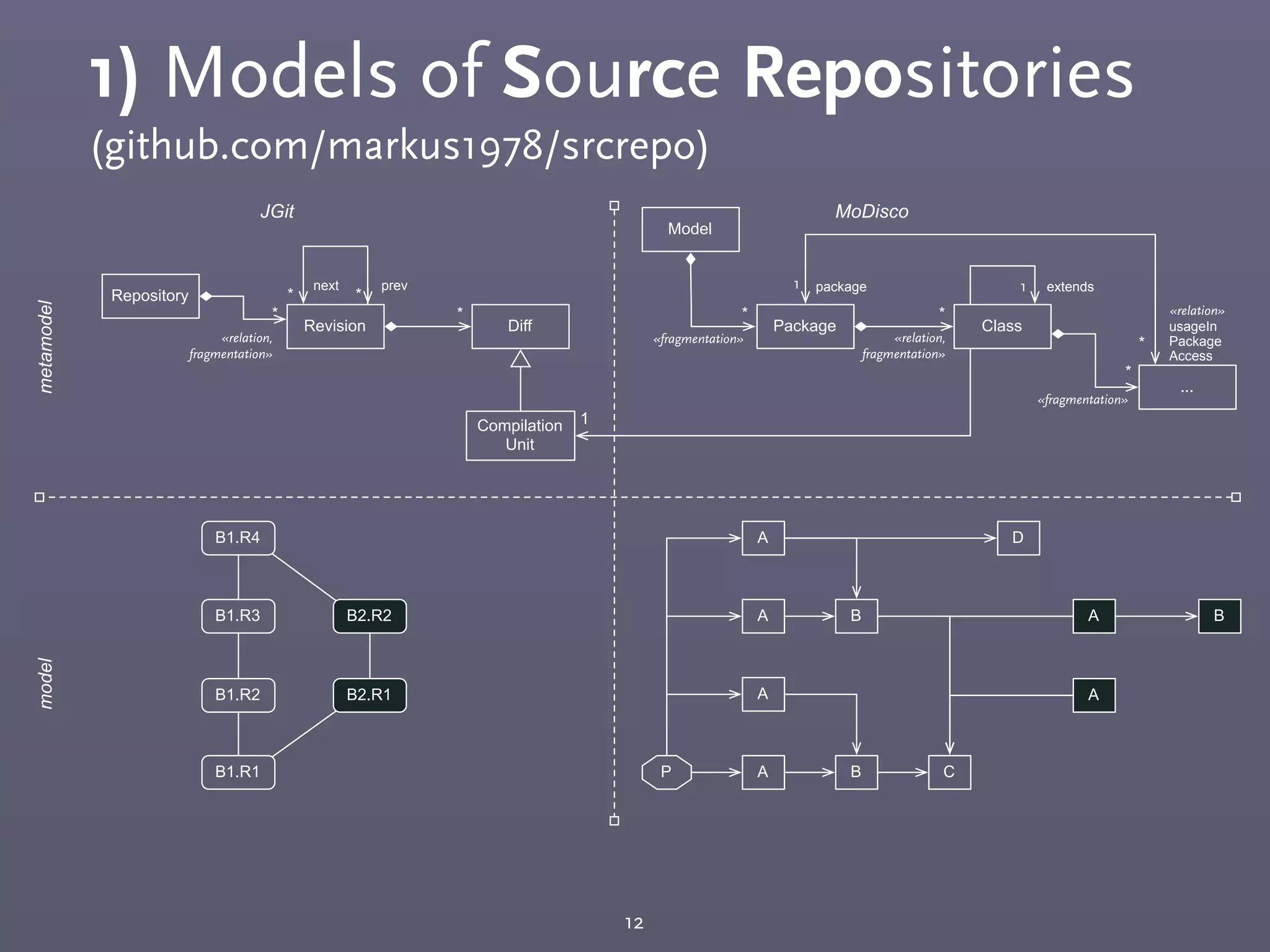 1) Models of Source Repositories
(github.com/markus1978/srcrepo)
12
A B C
A
A B
A D
PB1.R1
B1.R2
B1.R3
B1.R4
B2.R1
B2.R2
A
A B
Repository
Revision Diff
Compilation
Unit
Model
Package Class
...
* * * *
*
1
prevnext
JGit MoDisco
modelmetamodel
usageIn
Package
Access
*
package1
«relation,
fragmentation»
«fragmentation» «relation,
fragmentation»
«relation»
«fragmentation»
* *
extends1
 