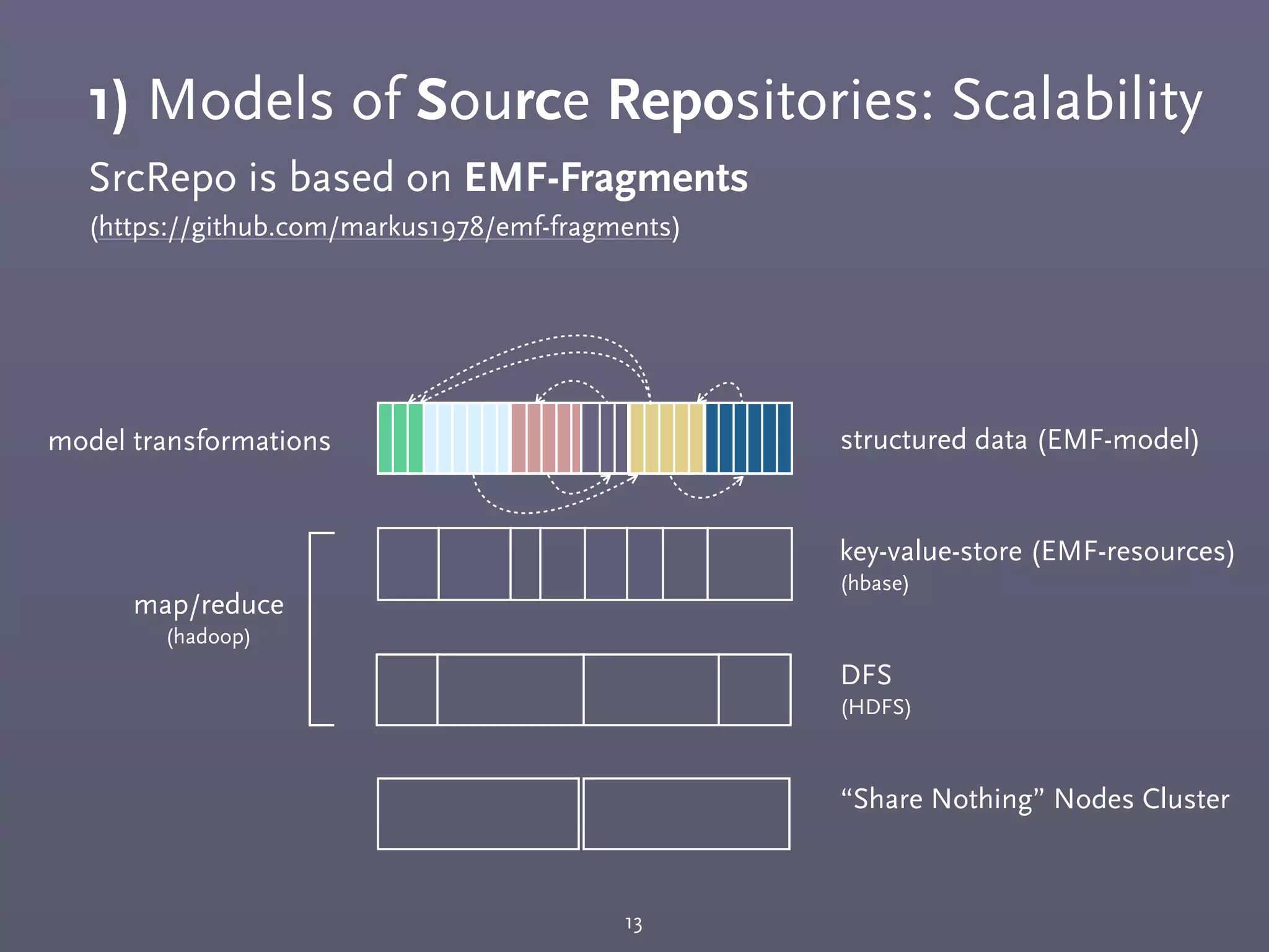 1) Models of Source Repositories: Scalability
SrcRepo is based on EMF-Fragments
(https://github.com/markus1978/emf-fragments)
13
map/reduce
(hadoop)
“Share Nothing” Nodes Cluster
DFS
(HDFS)
key-value-store (EMF-resources)
(hbase)
structured data (EMF-model)model transformations
 