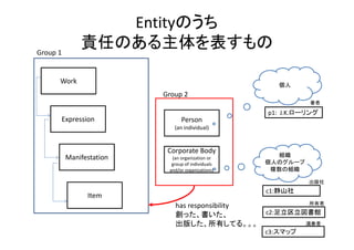 Entityのうち
責任のある主体を表すもの
Work
Expression
Manifestation
Item
Person
(an individual)
Corporate Body
(an organization or 
group of individuals 
and/or organizations)
Group 1
Group 2
has responsibility
創った、書いた、
出版した、所有してる。。。
個人
組織
個人のグループ
複数の組織
p1:  J.K.ローリング
c1:静山社
c2:足立区立図書館
c3:スマップ
著者
出版社
所有者
演奏者
 