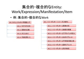 集合的・複合的なEntity:
Work/Expression/Manifestation/Item
• 例：集合的・複合的なWork
W1.1: ハリーポッターと賢者の石
W1.2: ハリーポッターと秘密の部屋
W1.3: ハリーポッターとアズカバンの囚人
W1.4: ハリーポッターと炎のゴブレット
W1.5: ハリーポッターと不死鳥の騎士団
W1.6: ハリーポッターと謎のプリンス
W1.7: ハリーポッターと死の秘宝
W1: ハリーポッター・シリーズ(7部作)W1: わたしたちの小学国語 3下
W1.1: モチモチの木
W1.2: 言葉の広場
W1.3: 大工とおに
W1.4: 手袋を買いに
 