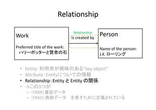Relationship
• Entity: 利用者が興味のある”key object”
• Attribute：Entityについての情報
• Relationship：Entity と Entity の関係
• →この3つが
– （FRBR）書誌データ
– （FRAD）典拠データ を表すために定義されている
Work
Preferred title of the work:
ハリーポッターと賢者の石
Person
Name of the person: 
J.K. ローリング
Is created by 
Relationship
 