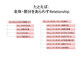 たとえば：
全体・部分をあらわすRelationship
W1.1: ハリーポッターと賢者の石
W1.2: ハリーポッターと秘密の部屋
W1.3: ハリーポッターとアズカバンの囚人
W1.4: ハリーポッターと炎のゴブレット
W1.5: ハリーポッターと不死鳥の騎士団
W1.6: ハリーポッターと謎のプリンス
W1.7: ハリーポッターと死の秘宝
W1: ハリーポッター・シリーズ(7部作)W1: わたしたちの小学国語 3下
W1.1: モチモチの木
W1.2: 言葉の広場
W1.3: 大工とおに
W1.4: 手袋を買いに
 