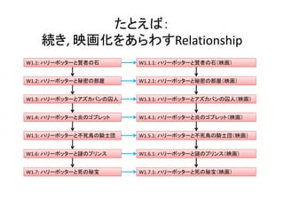 たとえば：
続き, 映画化をあらわすRelationship
W1.1: ハリーポッターと賢者の石
W1.2: ハリーポッターと秘密の部屋
W1.3: ハリーポッターとアズカバンの囚人
W1.4: ハリーポッターと炎のゴブレット
W1.5: ハリーポッターと不死鳥の騎士団
W1.6: ハリーポッターと謎のプリンス
W1.7: ハリーポッターと死の秘宝
W1.1.1: ハリーポッターと賢者の石（映画）
W1.2.1: ハリーポッターと秘密の部屋（映画）
W1.3.1: ハリーポッターとアズカバンの囚人（映画）
W1.4.1: ハリーポッターと炎のゴブレット（映画）
W1.5.1: ハリーポッターと不死鳥の騎士団（映画）
W1.6.1: ハリーポッターと謎のプリンス（映画）
W1.7.1: ハリーポッターと死の秘宝（映画）
 