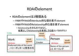 RDAのelement
• RDAのelementは2種類ある
– FRBRやFRADのAttribute的な値を表すelement
– FRBRやFRADのRelationship的な値を表すelement
• Relationshipそのものではなく、
結果としてRelationshipを表現しうる値というのがミソ
Work
Preferred title of the work:
ハリーポッターと賢者の石
Person
Name of the person: 
J.K. ローリング
Creator 
Entity
Entity
Relationship
Attribute Attribute
RDAの
element
RDAの
element
RDAの
element
 