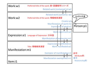 Work:w1
Related work (contained in):w2
Related work (contains) :w1
Work:w2
Creator:p1
Manifestation of work:m1
Expression of work:e1
Work expressed:w2
Expression:e1
Manifestation of expression:m1
Expression manifested:e1
Work manifested:w2
Manifestation:m1
Exemplar of manifestation:i1
Manifestation exemplified:m1
Item:i1
Preferred title of the work: 新・図書館学シリーズ
Preferred title of the work: 情報検索演習
Title: 情報検索演習
Language of Expression: 日本語
Person:p1
赤字：
Attribute的
青字：
Relationship的
なぜか片道
 