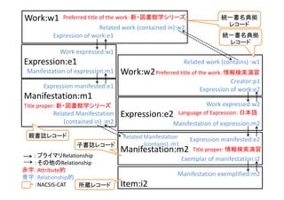 Work:w1
Related work (contained in):w2
Expression of work:e1
Related work (contains) :w1
Work:w2
Creator:p1
Expression of work:e2
Work expressed:w2
Expression:e2
Manifestation of expression:m2
Expression manifested:e2
Manifestation:m2
Exemplar of manifestation:i2
Manifestation exemplified:m2
Item:i2
Preferred title of the work: 新・図書館学シリーズ
Preferred title of the work: 情報検索演習
Title proper: 情報検索演習
Language of Expression: 日本語
: プライマリRelationship
：その他のRelationship
赤字：Attribute的
青字：Relationship的
：NACSIS‐CAT
Work expressed:w1
Expression:e1
Manifestation of expression:m1
Expression manifested:e1
Manifestation:m1
Related Manifestation 
(contained in) :m2
Title proper: 新・図書館学シリーズ
Related Manifestation 
(contains) :m1
統一書名典拠
レコード
統一書名典拠
レコード
親書誌レコード
子書誌レコード
所蔵レコード
 