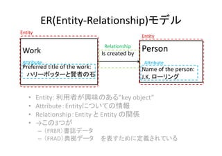 ER(Entity‐Relationship)モデル
• Entity: 利用者が興味のある”key object”
• Attribute：Entityについての情報
• Relationship：Entity と Entity の関係
• →この3つが
– （FRBR）書誌データ
– （FRAD）典拠データ を表すために定義されている
Work
Preferred title of the work:
ハリーポッターと賢者の石
Person
Name of the person: 
J.K. ローリング
Is created by 
Entity
Entity
Relationship
Attribute Attribute
 